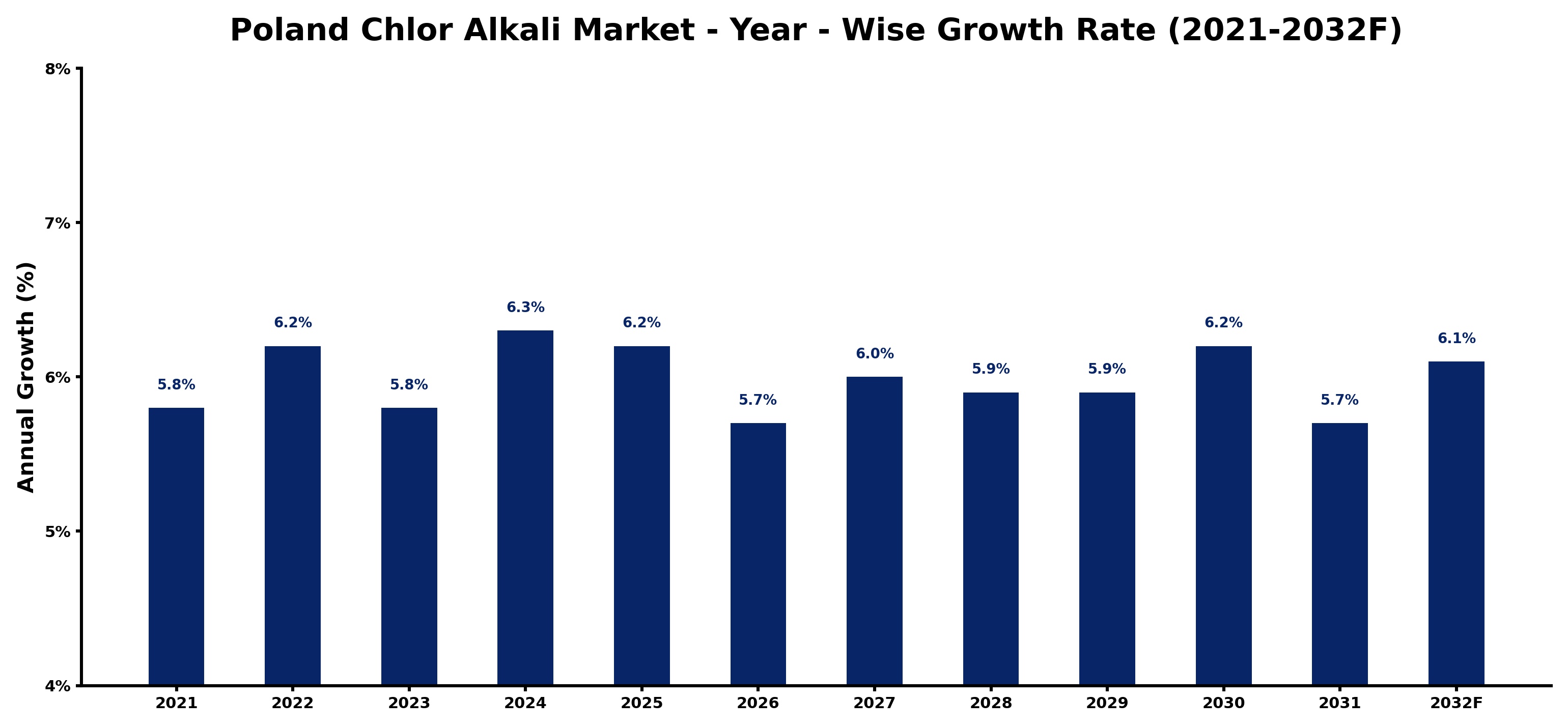 Poland Chlor Alkali Market Year-wise Growth Rate and Key Drivers