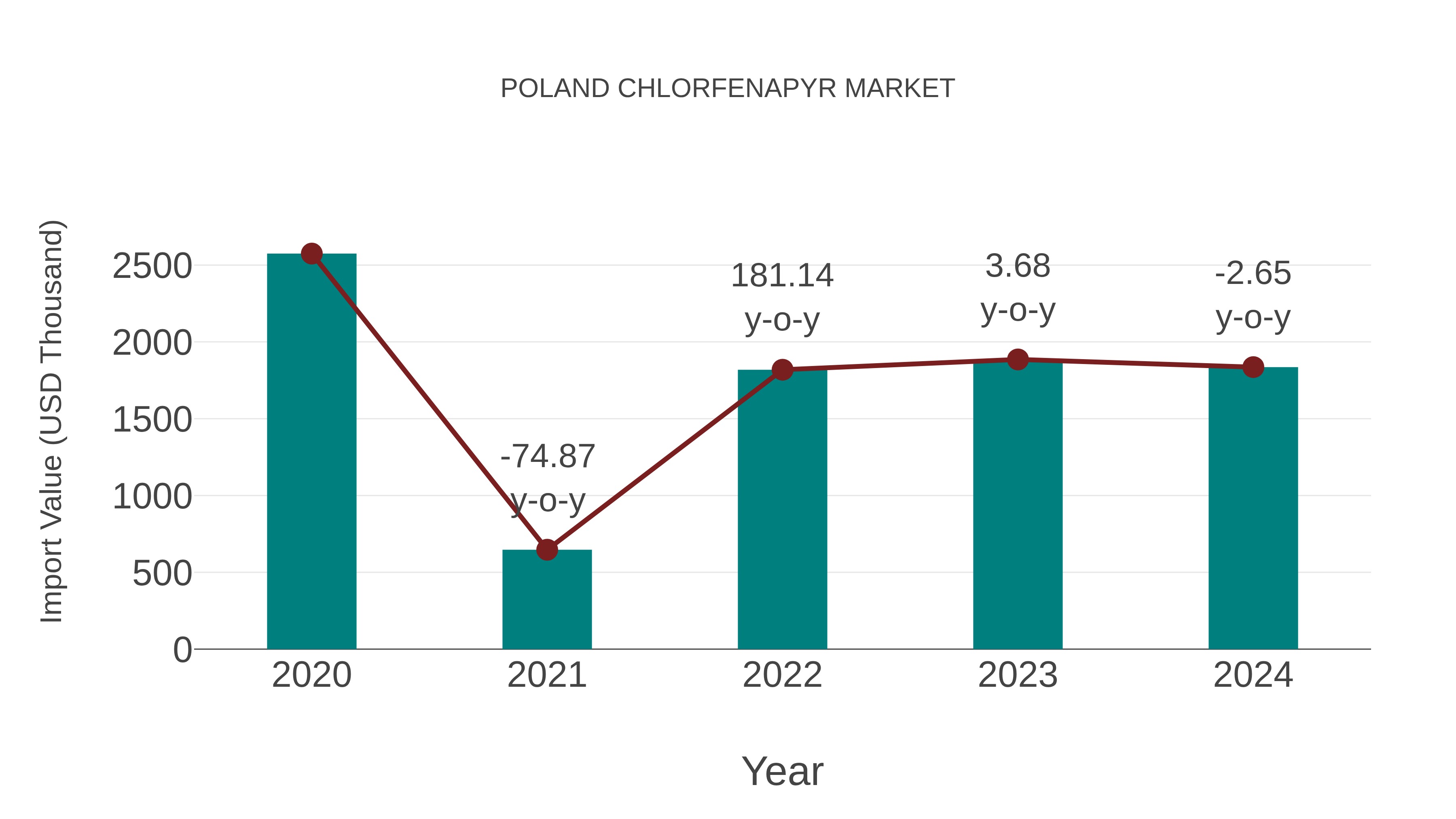  Poland Chlorfenapyr Market: Import Trend Analysis