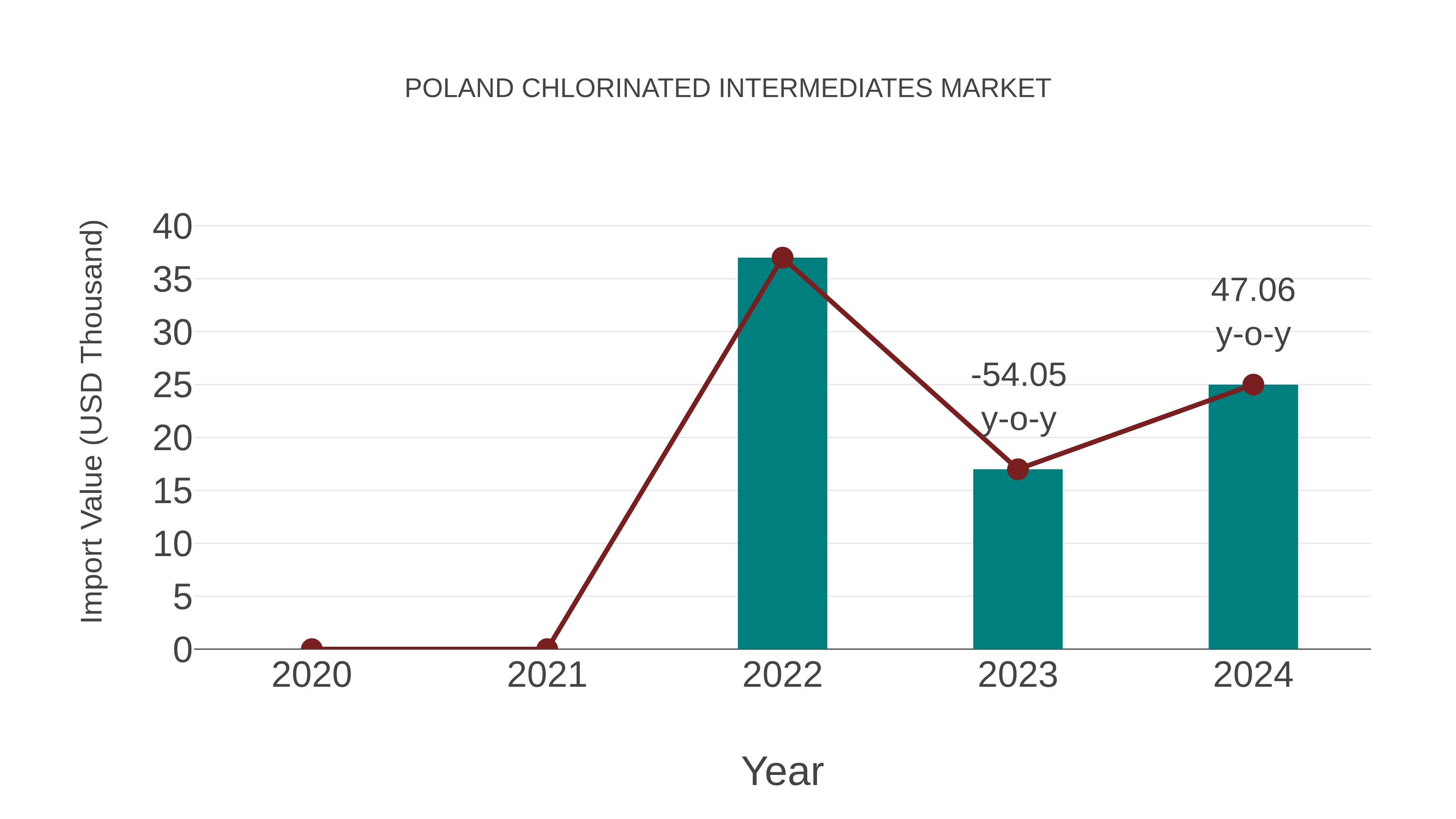 Poland Chlorinated Intermediates Market: Import Trend Analysis