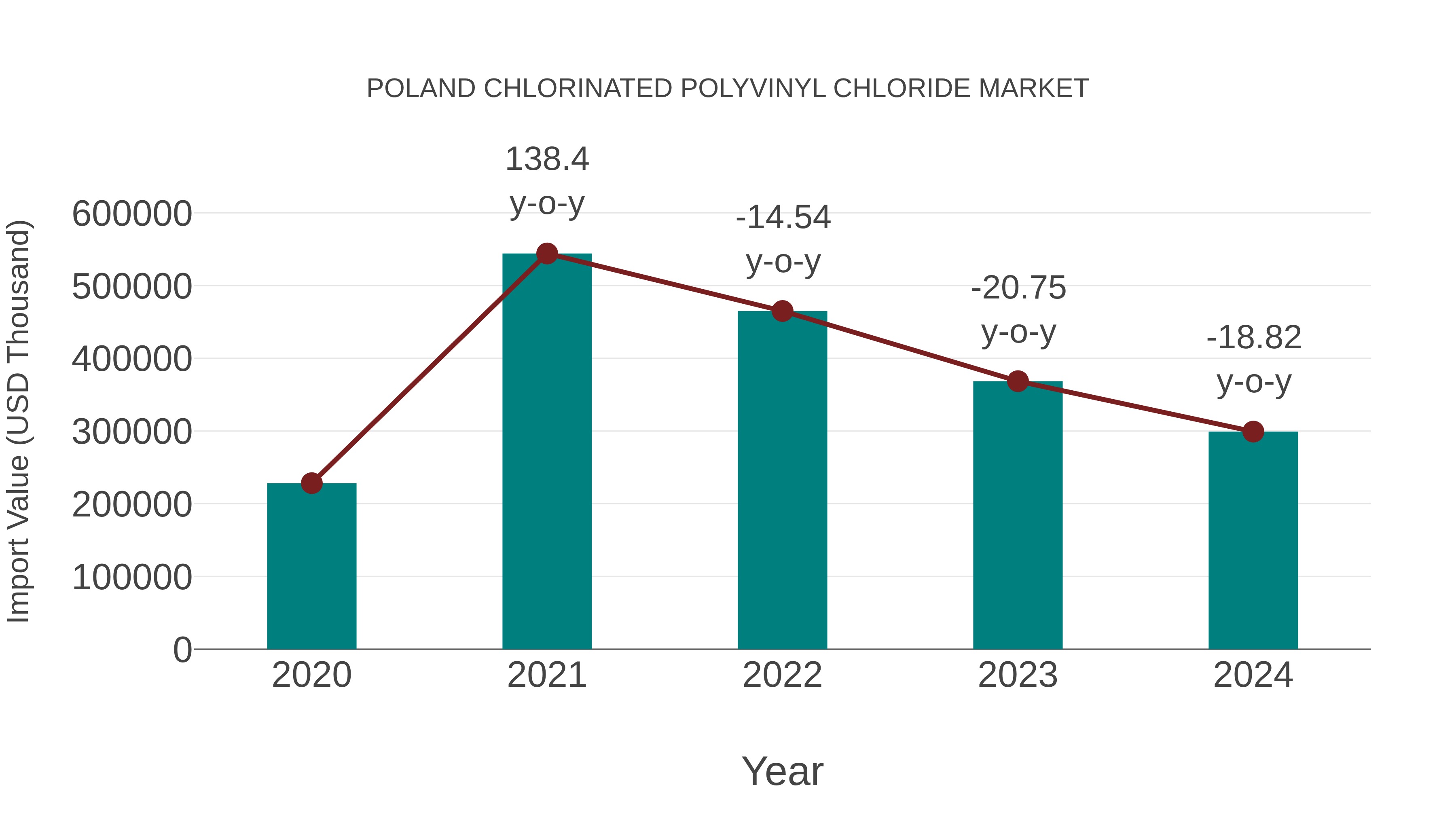  Poland Chlorinated Polyvinyl Chloride Market: Import Trend Analysis