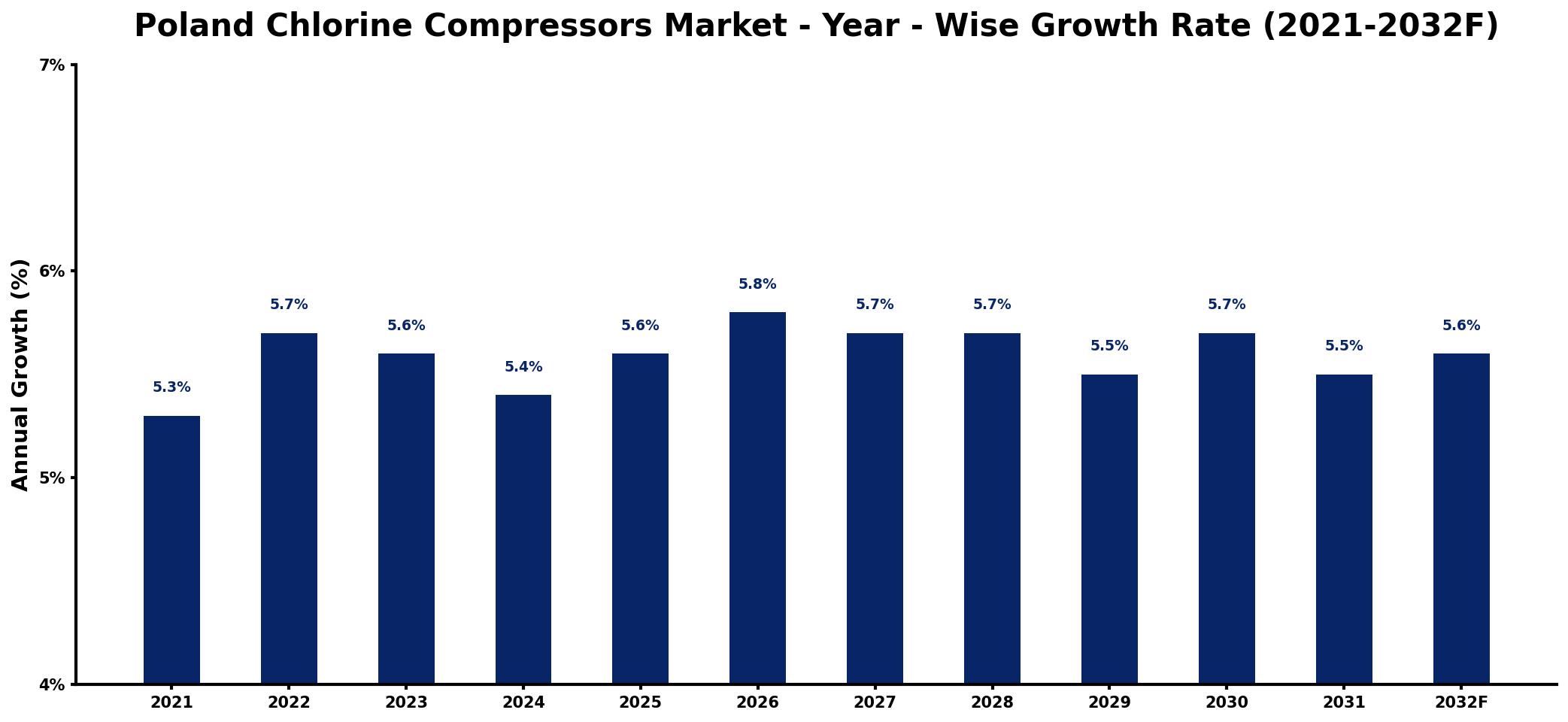 Poland Chlorine Compressors Market Year-wise Growth Rate and Key Drivers
