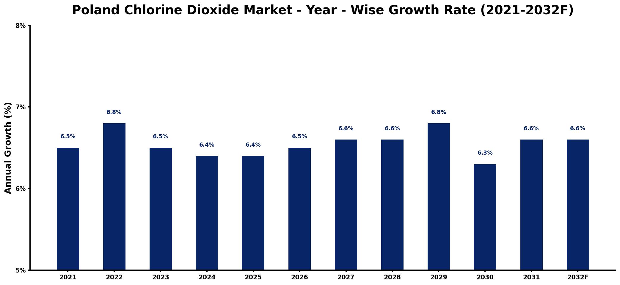 Poland Chlorine Dioxide Market Year-wise Growth Rate and Key Drivers