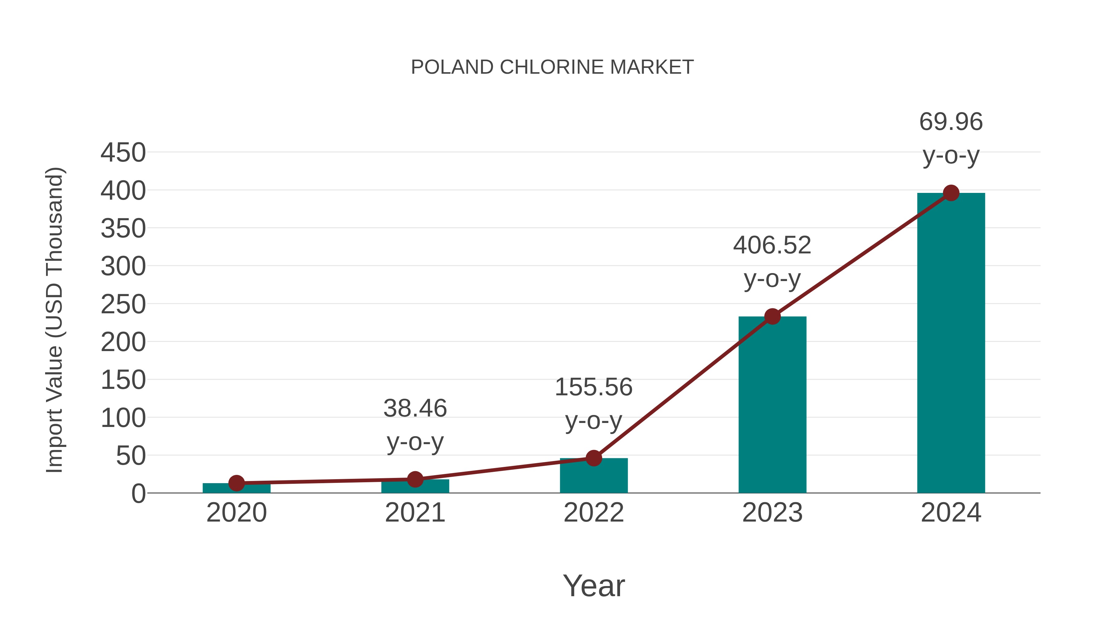  Poland Chlorine Market: Import Trend Analysis