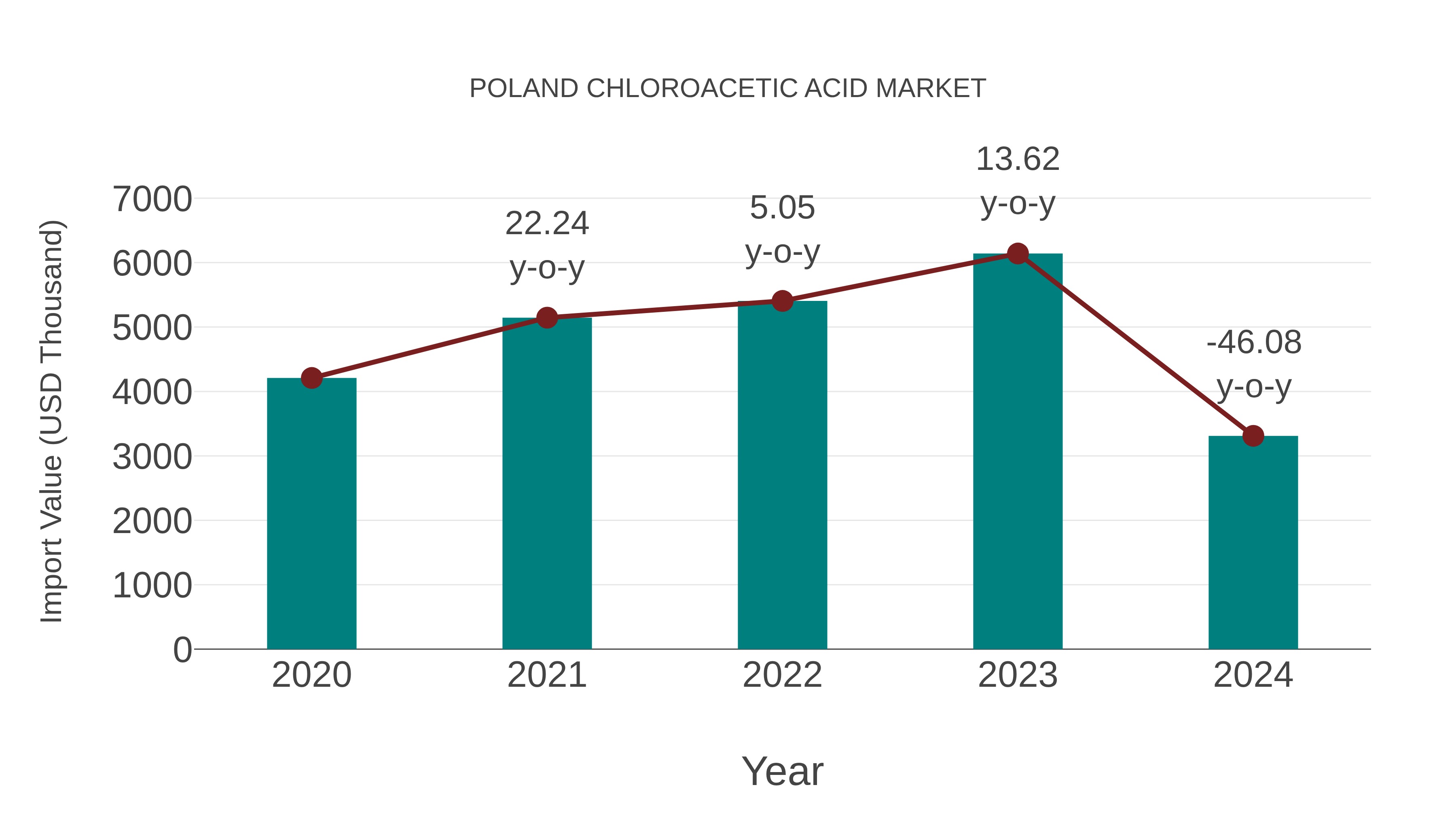  Poland Chloroacetic Acid Market: Import Trend Analysis