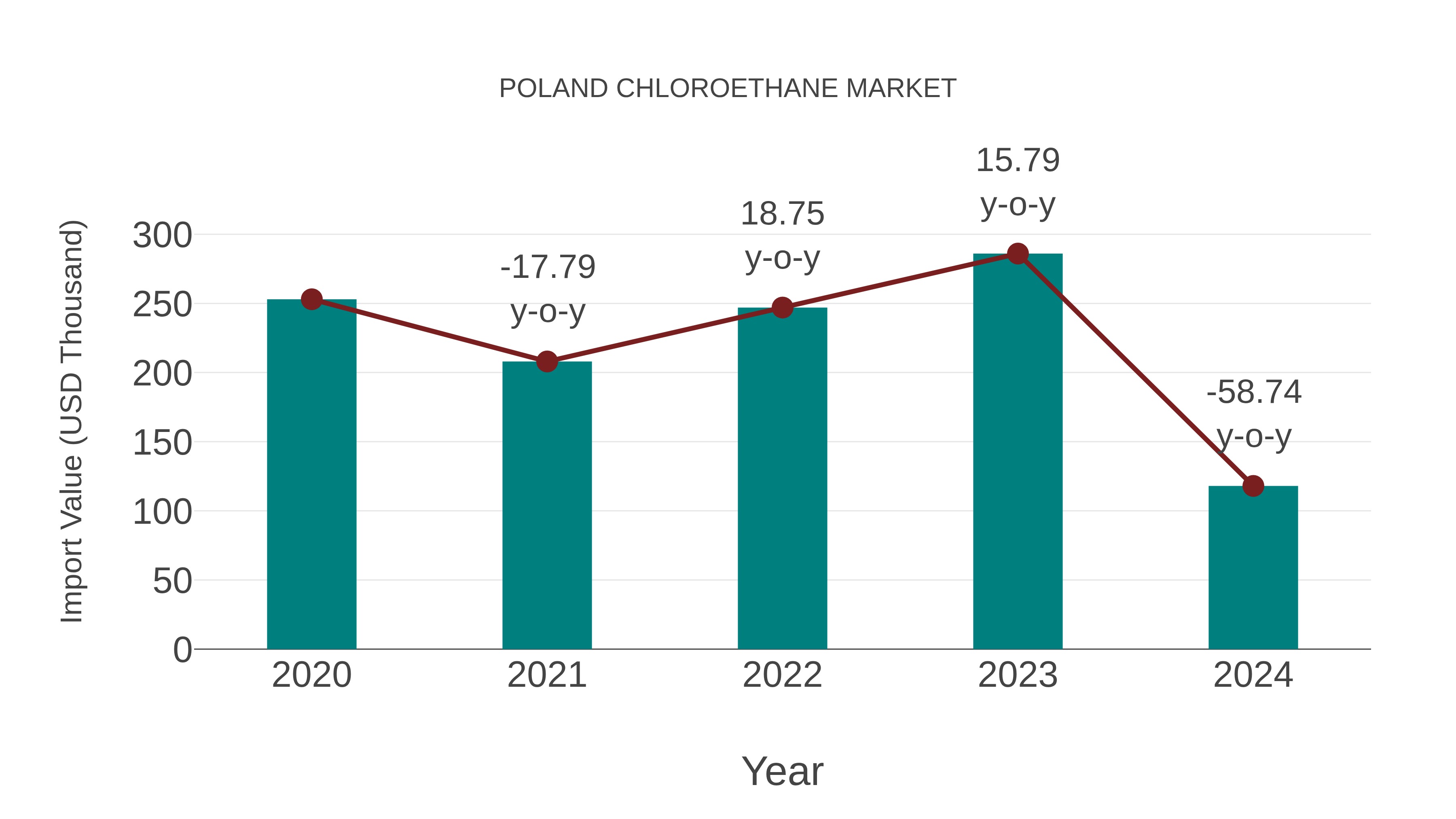  Poland Chloroethane Market: Import Trend Analysis