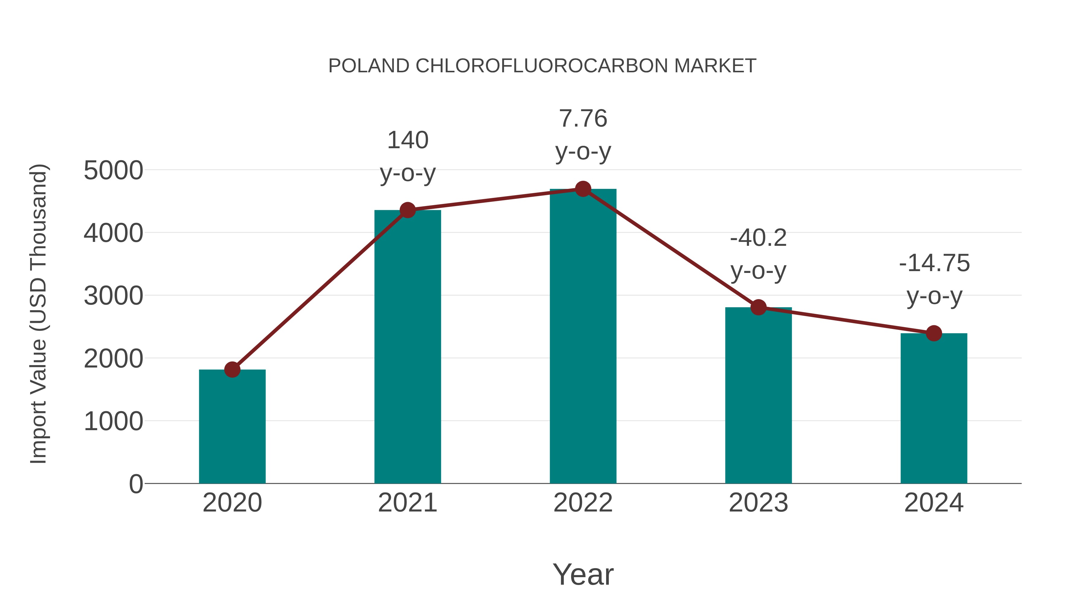 Poland Chlorofluorocarbon Market: Import Trend Analysis