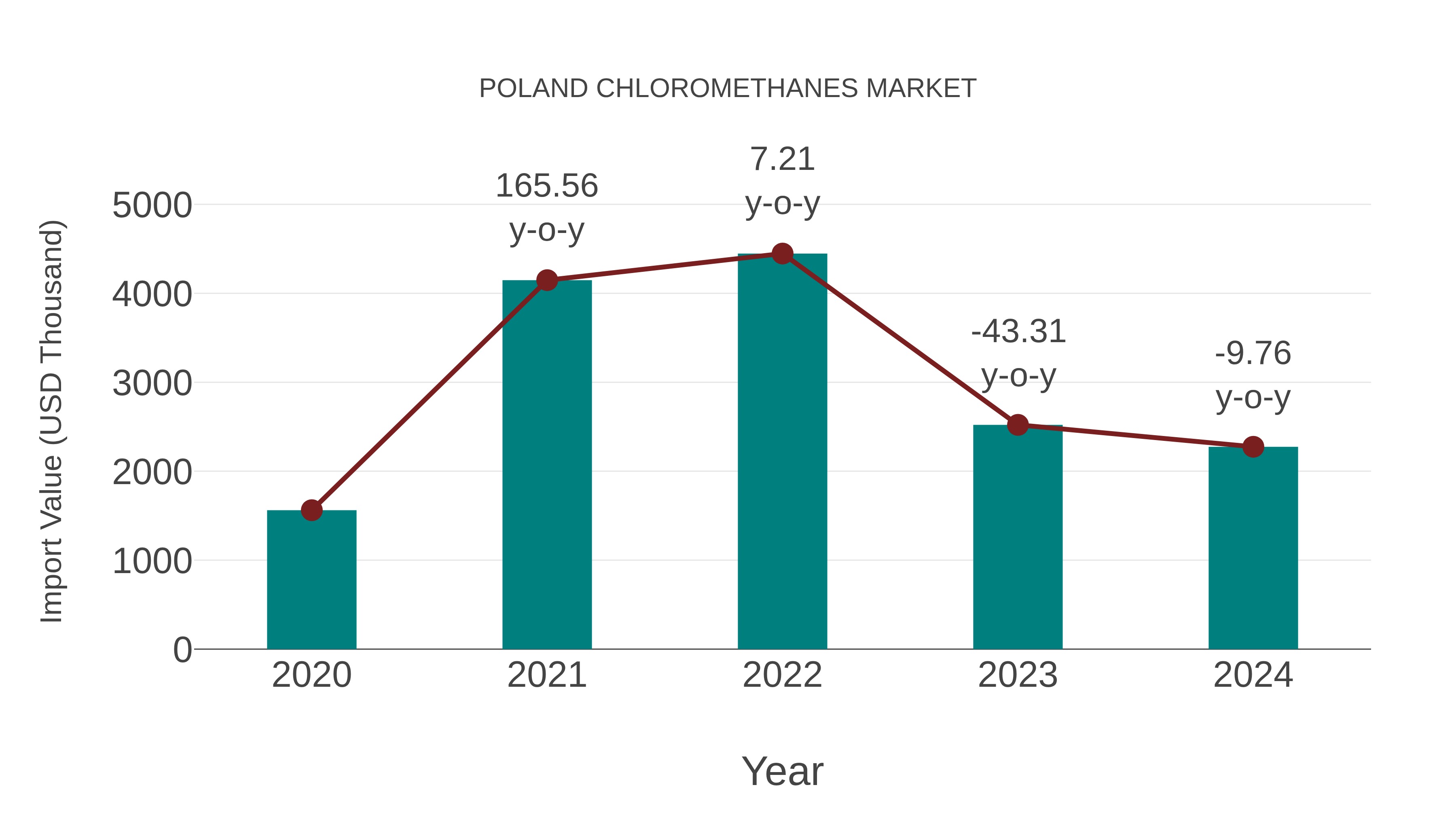  Poland Chloromethanes Market: Import Trend Analysis