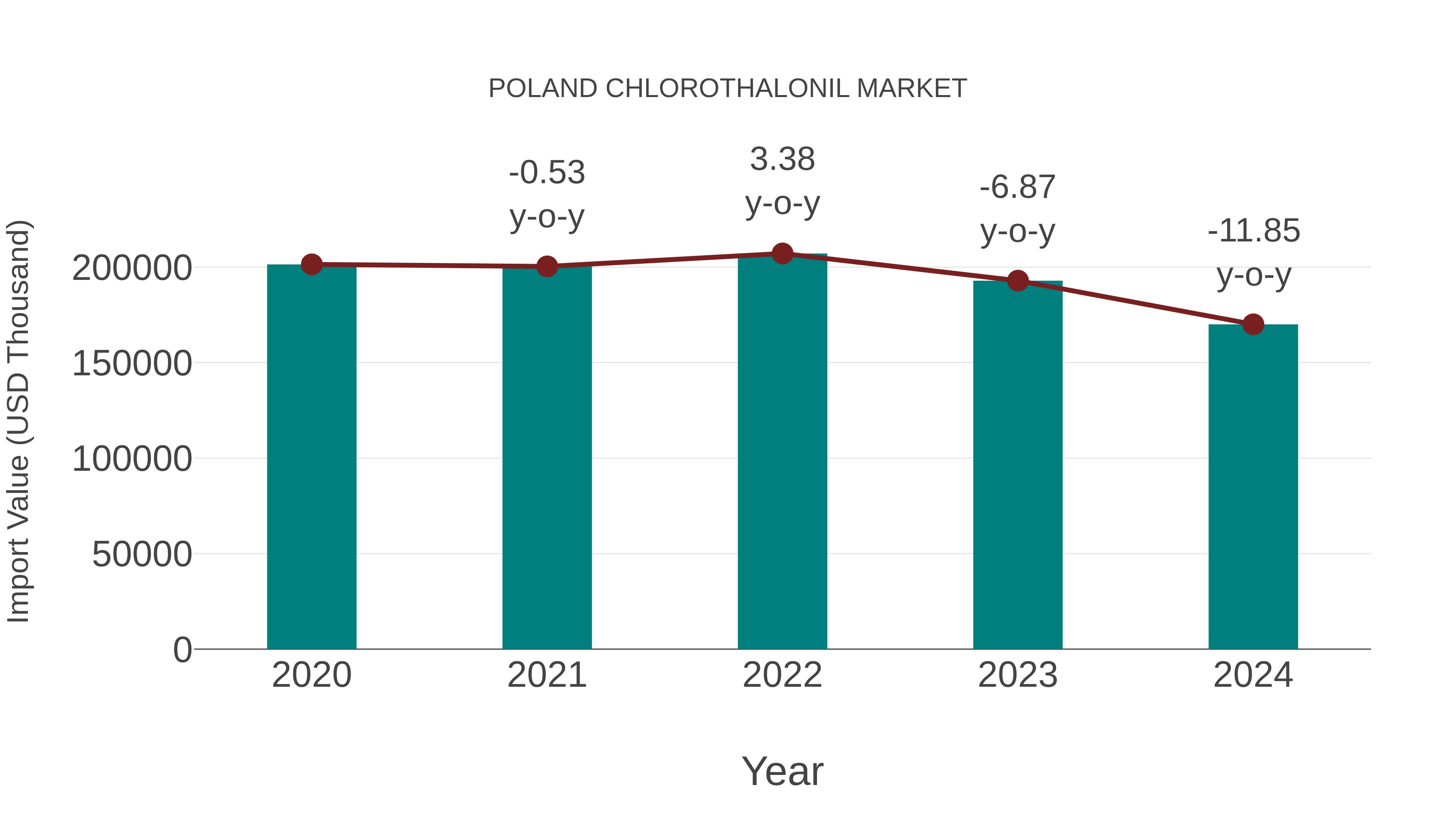  Poland Chlorothalonil Market: Import Trend Analysis