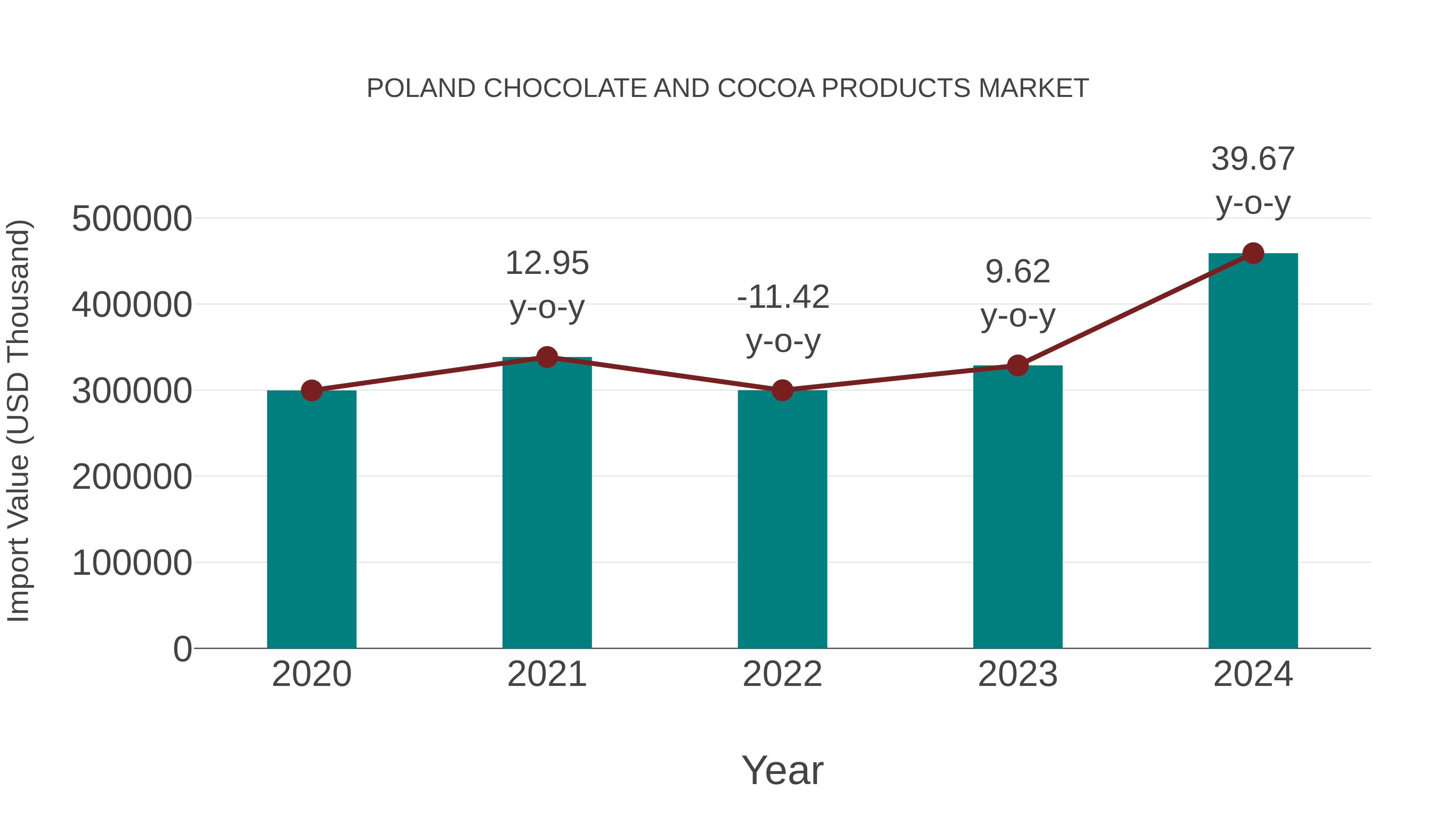 Poland Chocolate and Cocoa Products Market: Import Trend Analysis