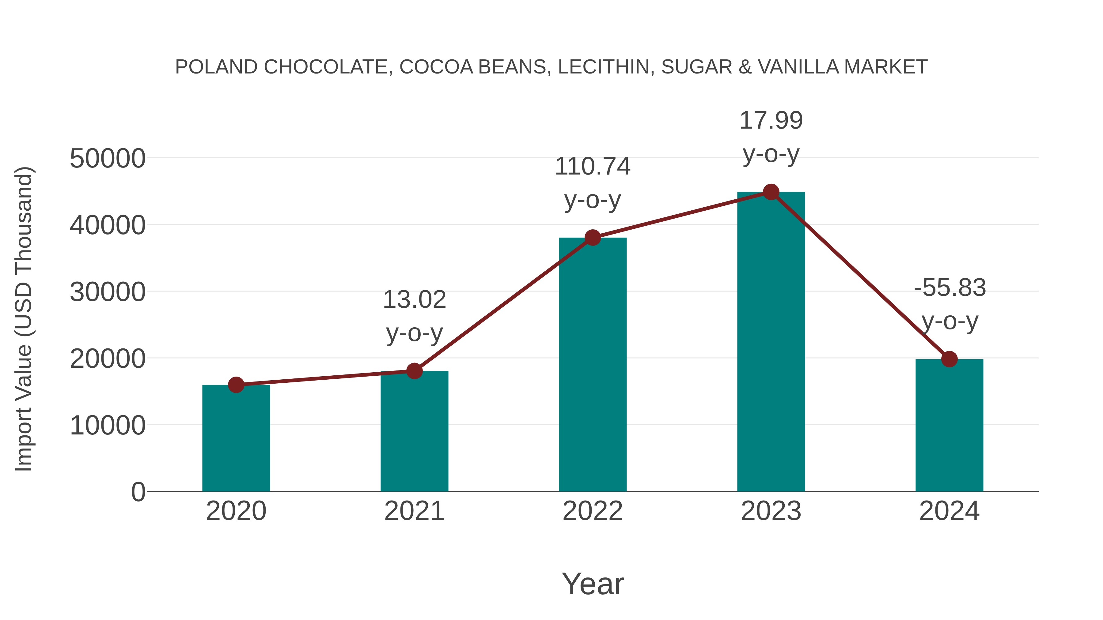  Poland Chocolate, Cocoa Beans, Lecithin, Sugar & Vanilla Market: Import Trend Analysis