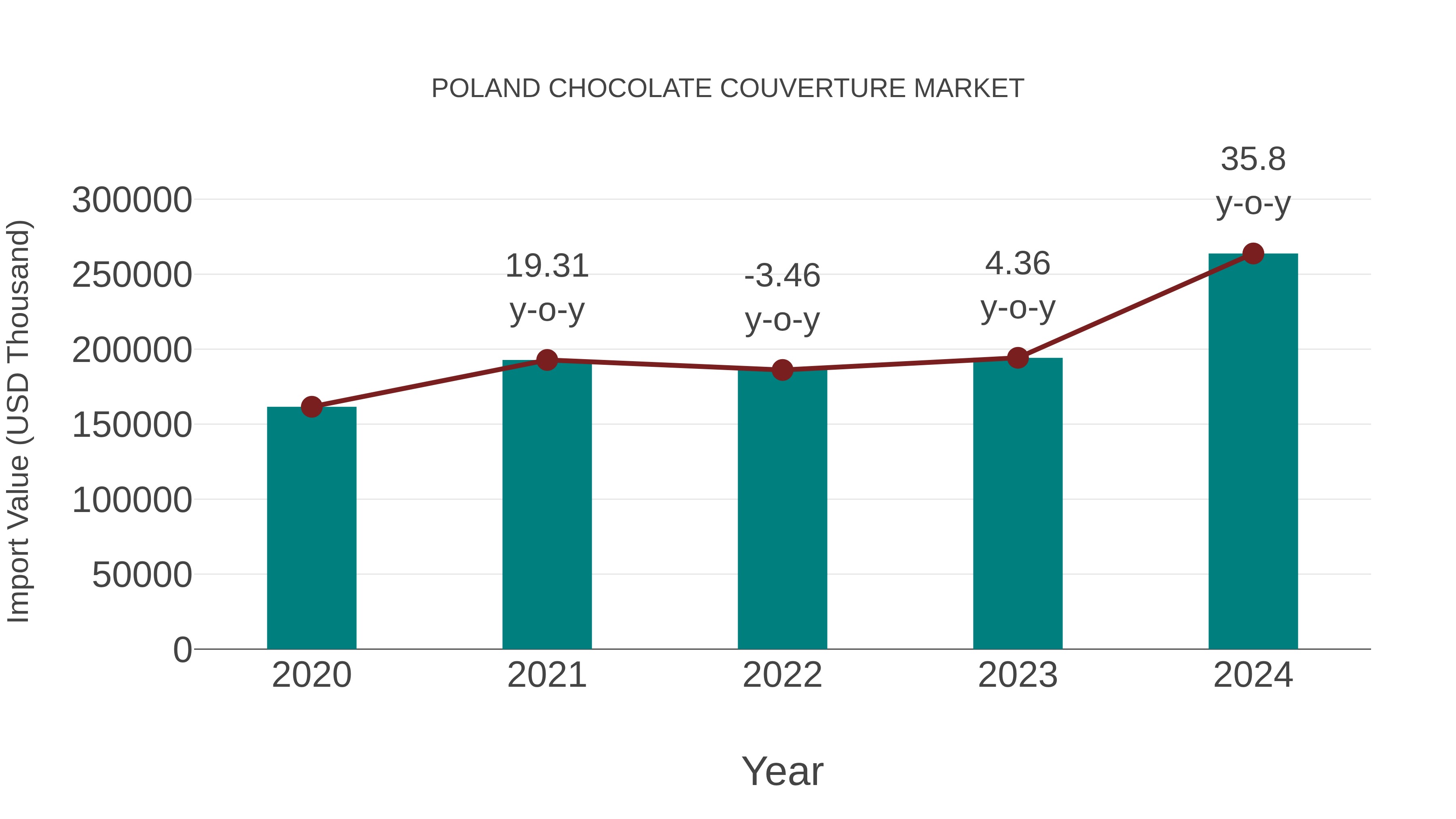 Poland Chocolate Couverture Market: Import Trend Analysis