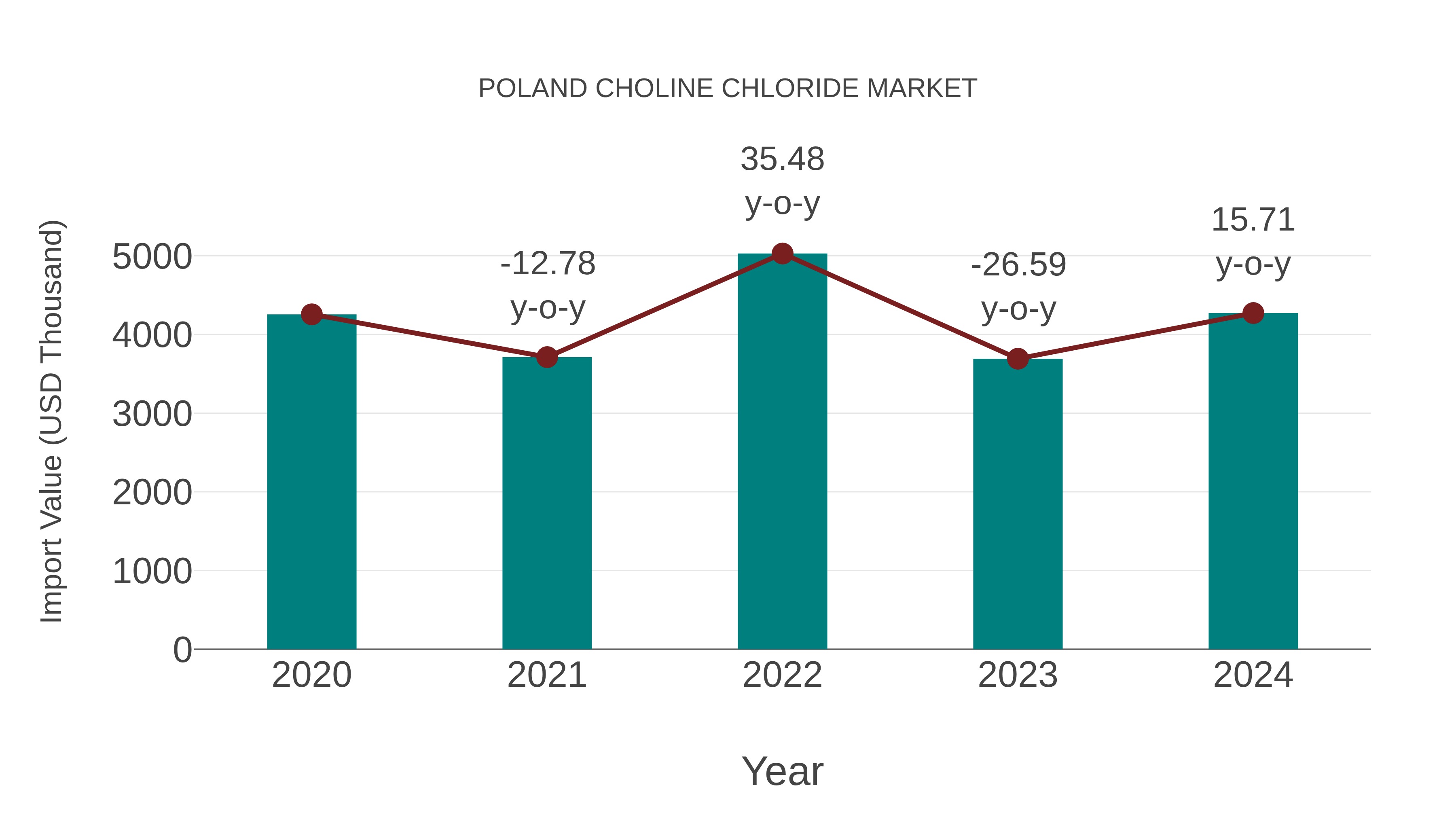  Poland Choline Chloride Market: Import Trend Analysis