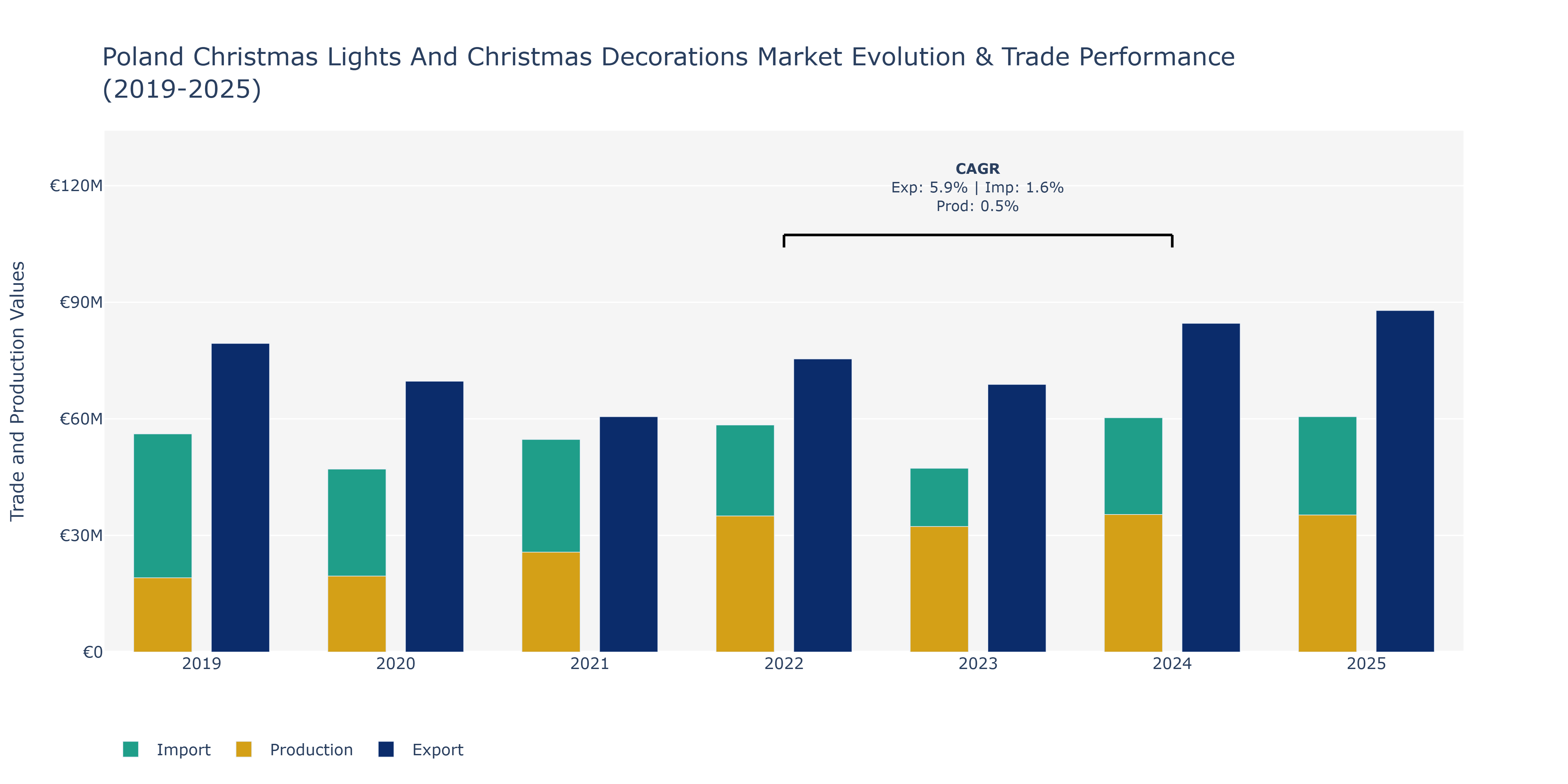 Poland Christmas Lights And Christmas Decorations Market: Production & Trade Performance (2019-2025)