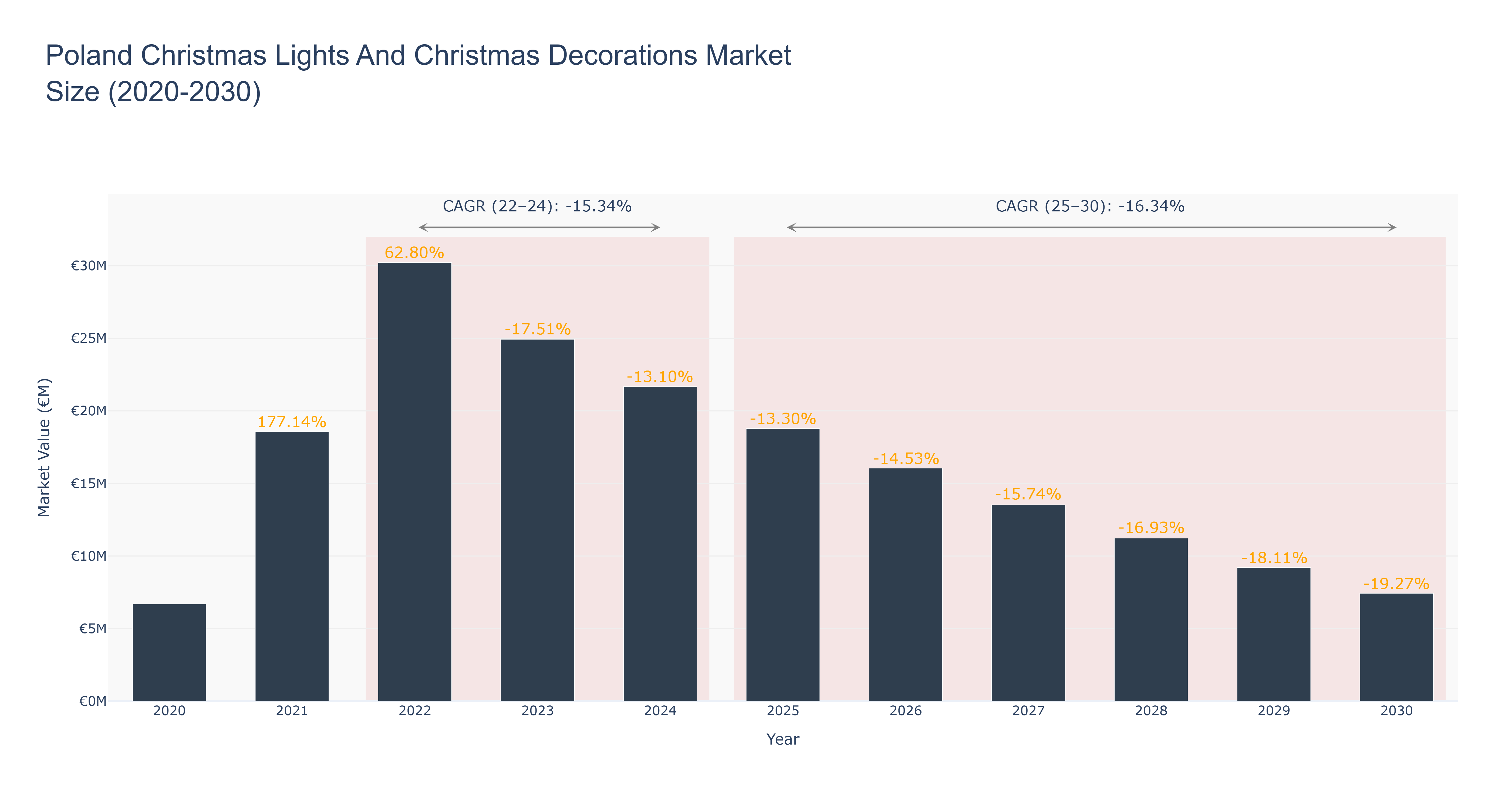 Poland Christmas Lights And Christmas Decorations Market Size (2020-2030)