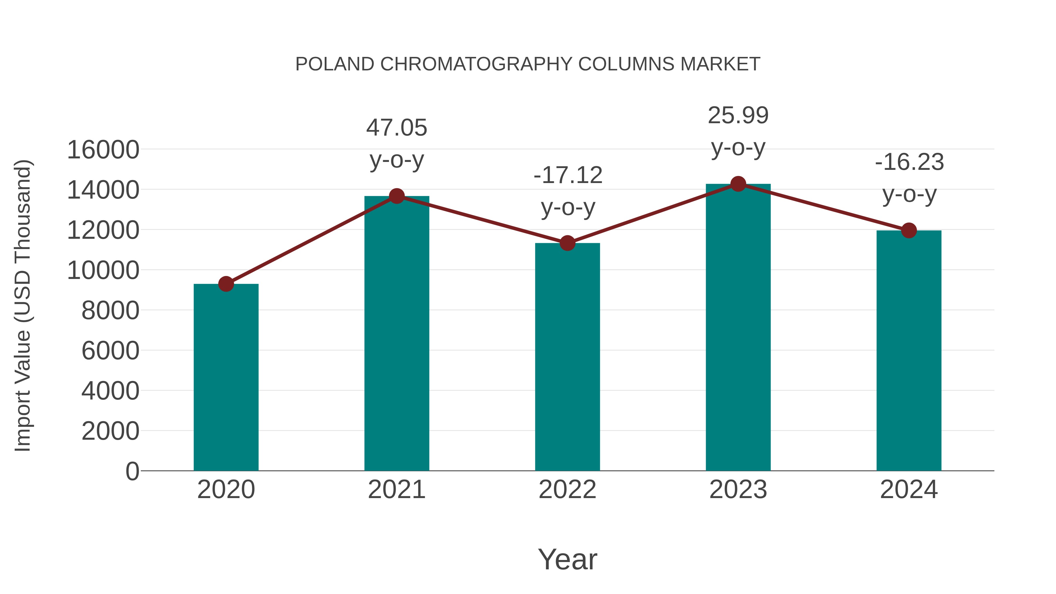  Poland Chromatography Columns Market: Import Trend Analysis
