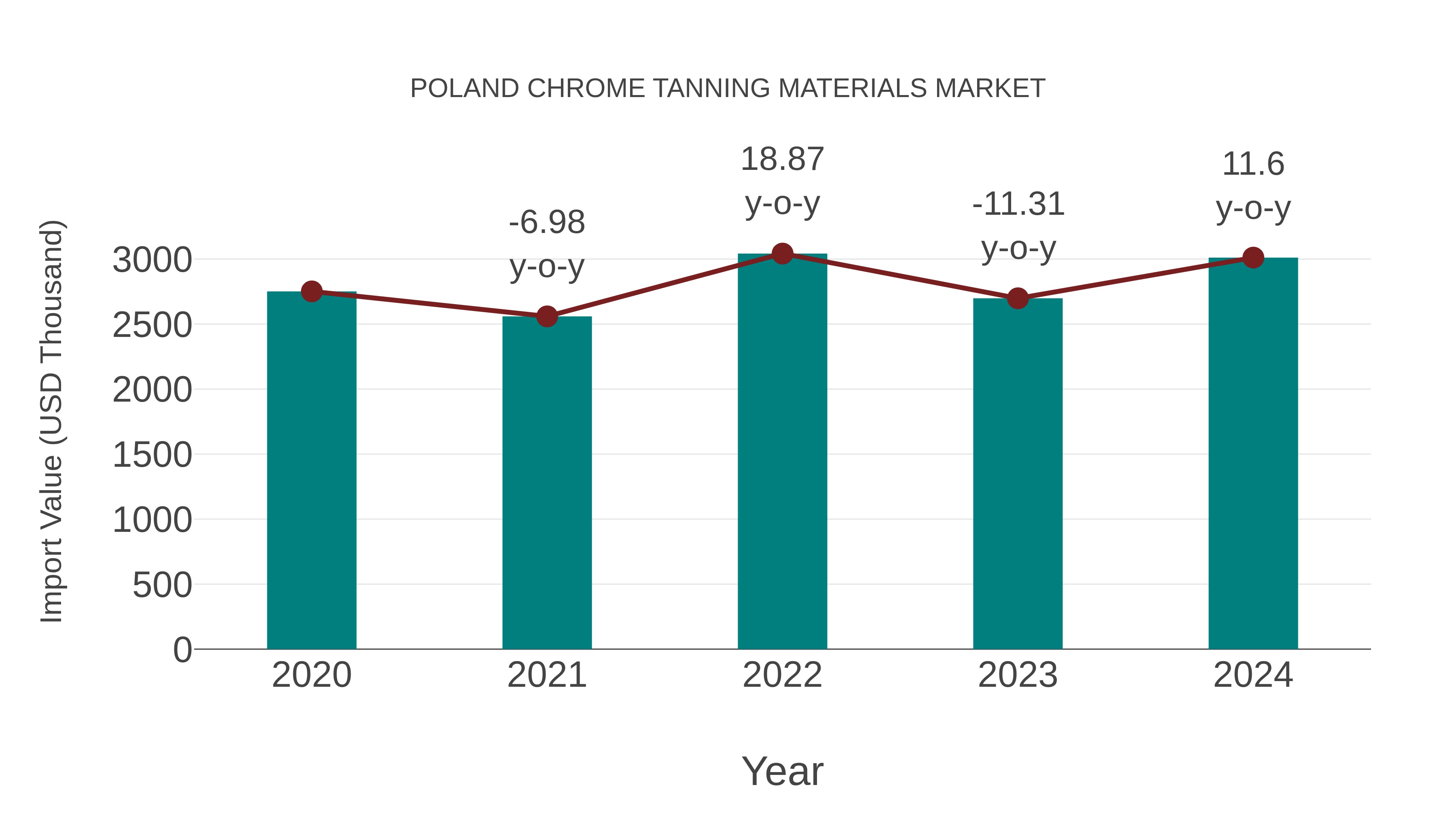  Poland Chrome Tanning Materials Market: Import Trend Analysis
