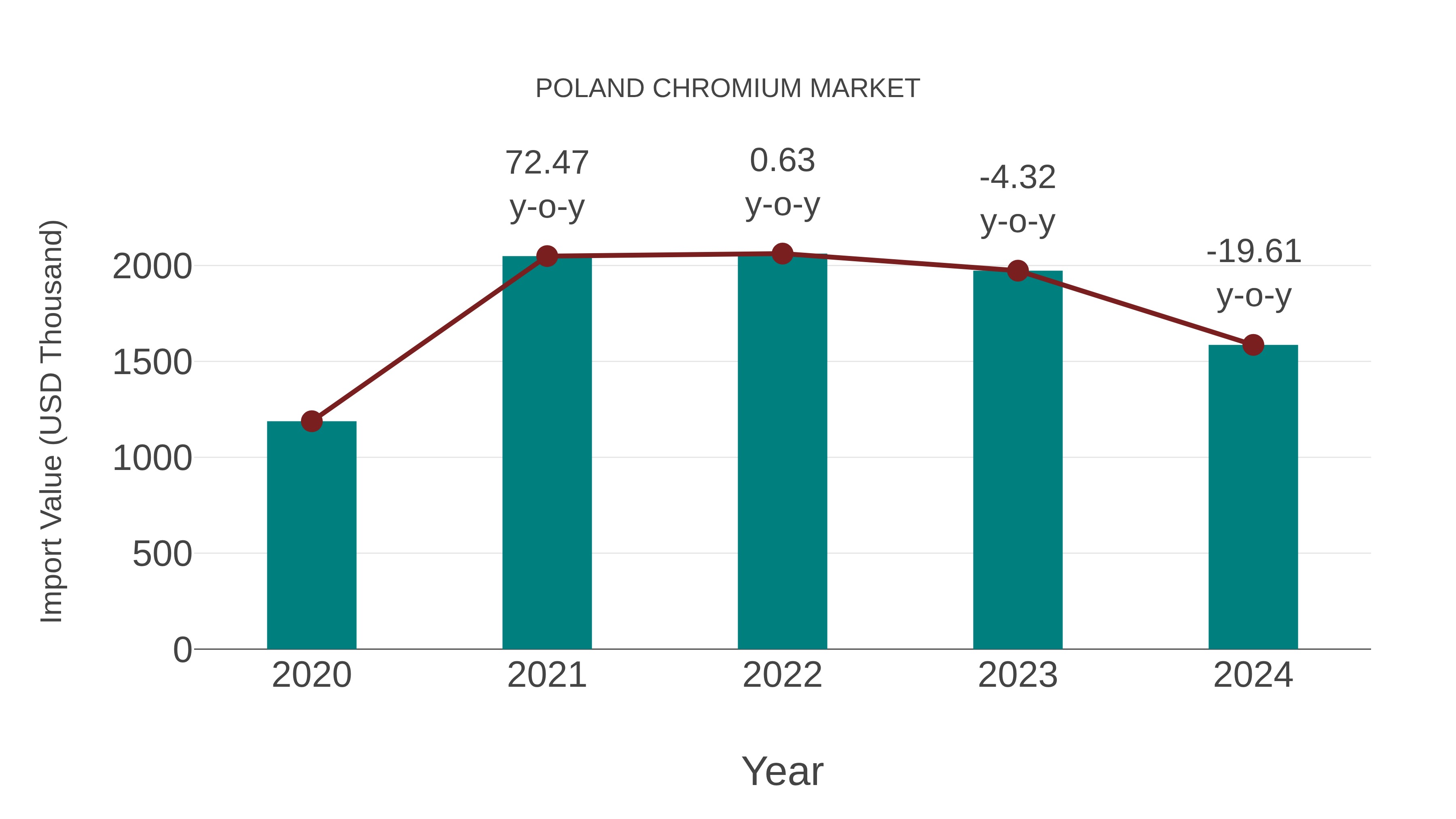  Poland Chromium Market: Import Trend Analysis