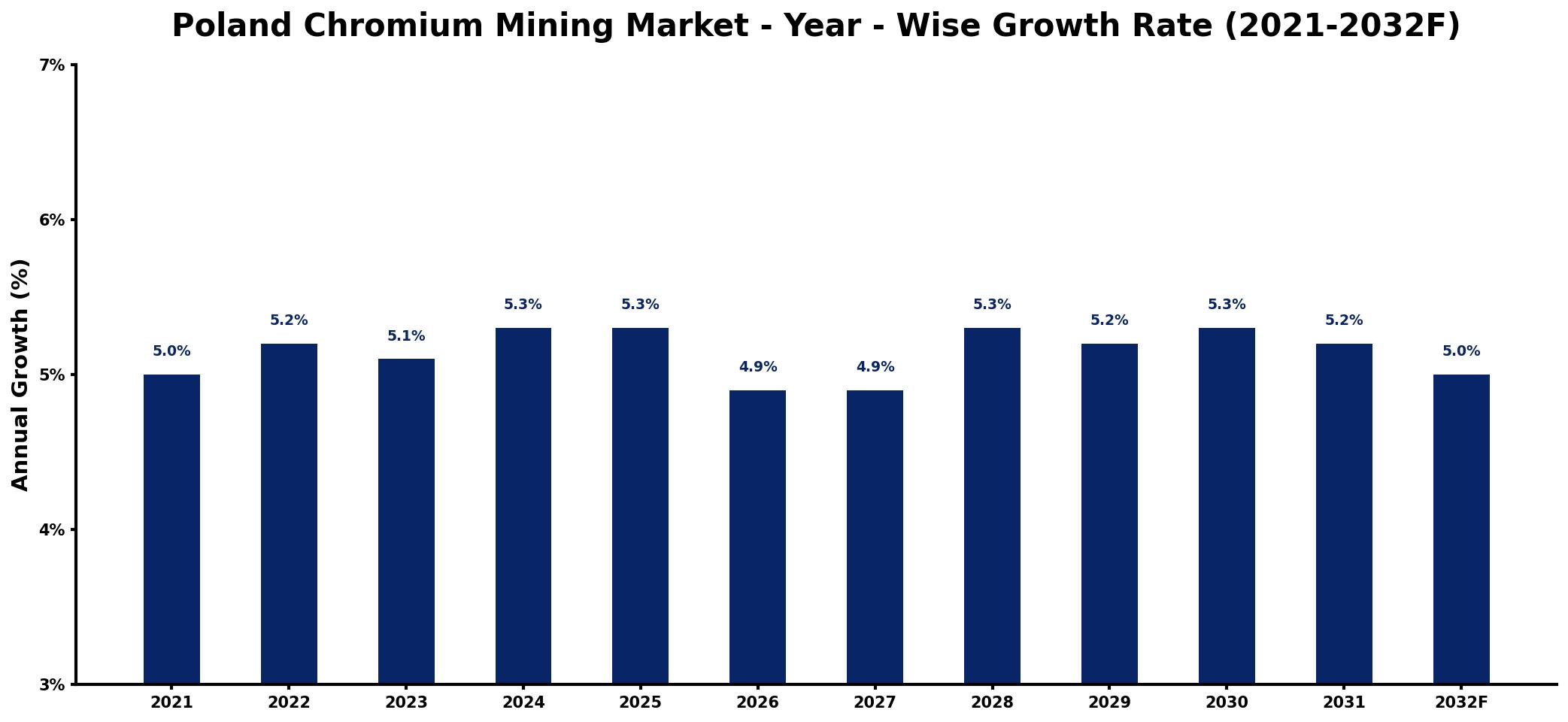 Poland Chromium Mining Market Year-wise Growth Rate and Key Drivers