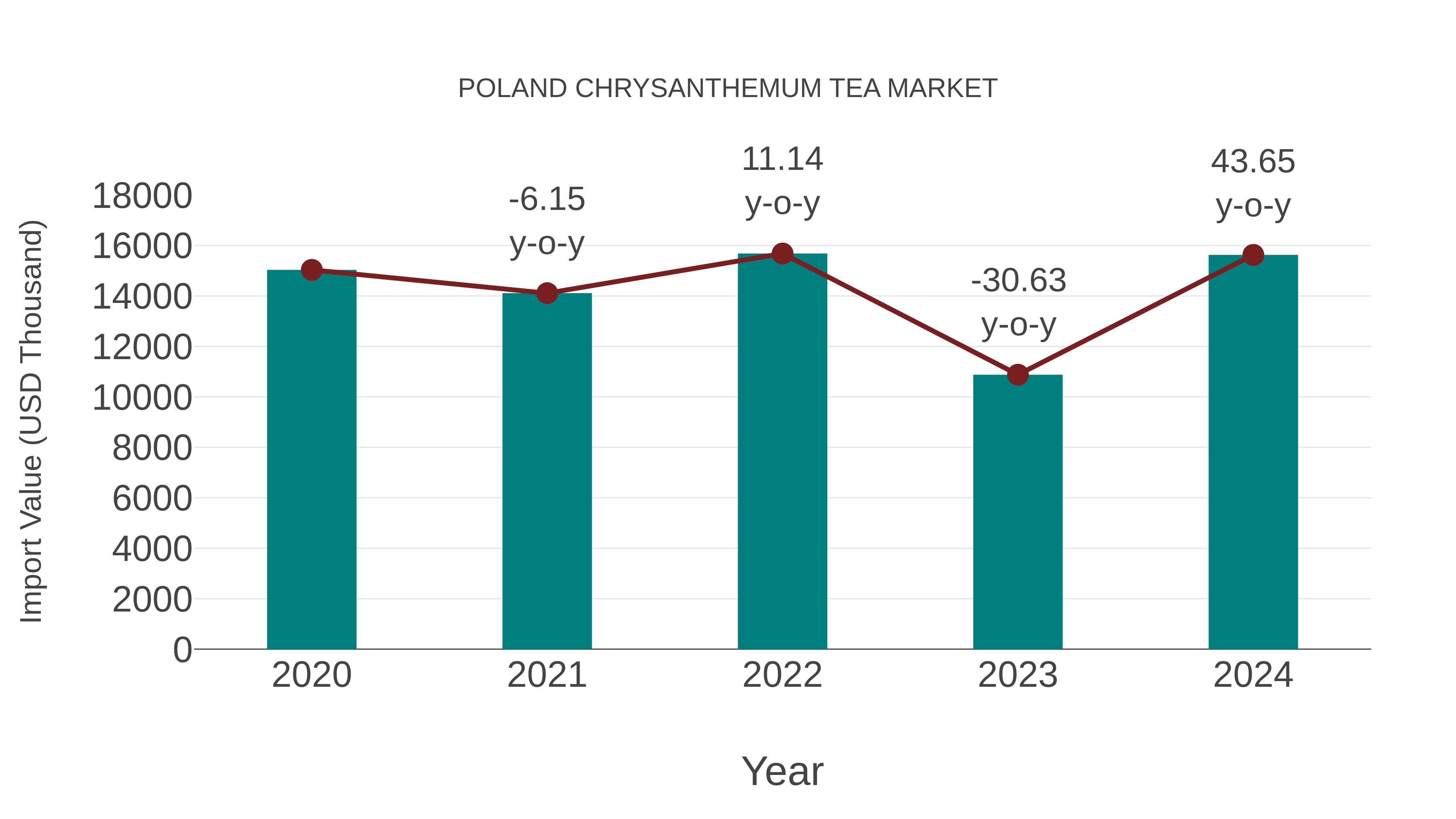  Poland Chrysanthemum Tea Market: Import Trend Analysis
