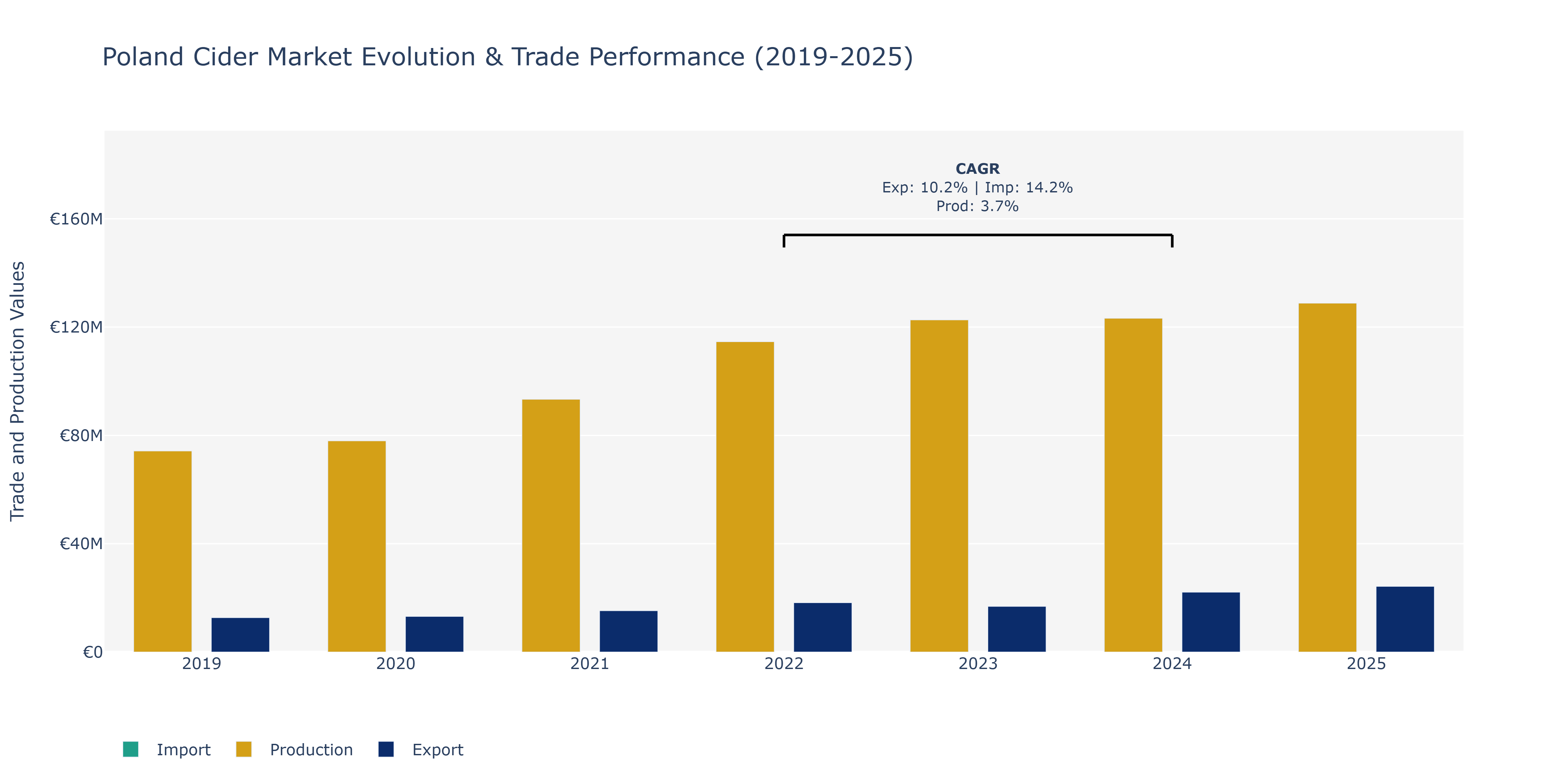 Poland Cider Market: Production & Trade Performance (2019-2025)