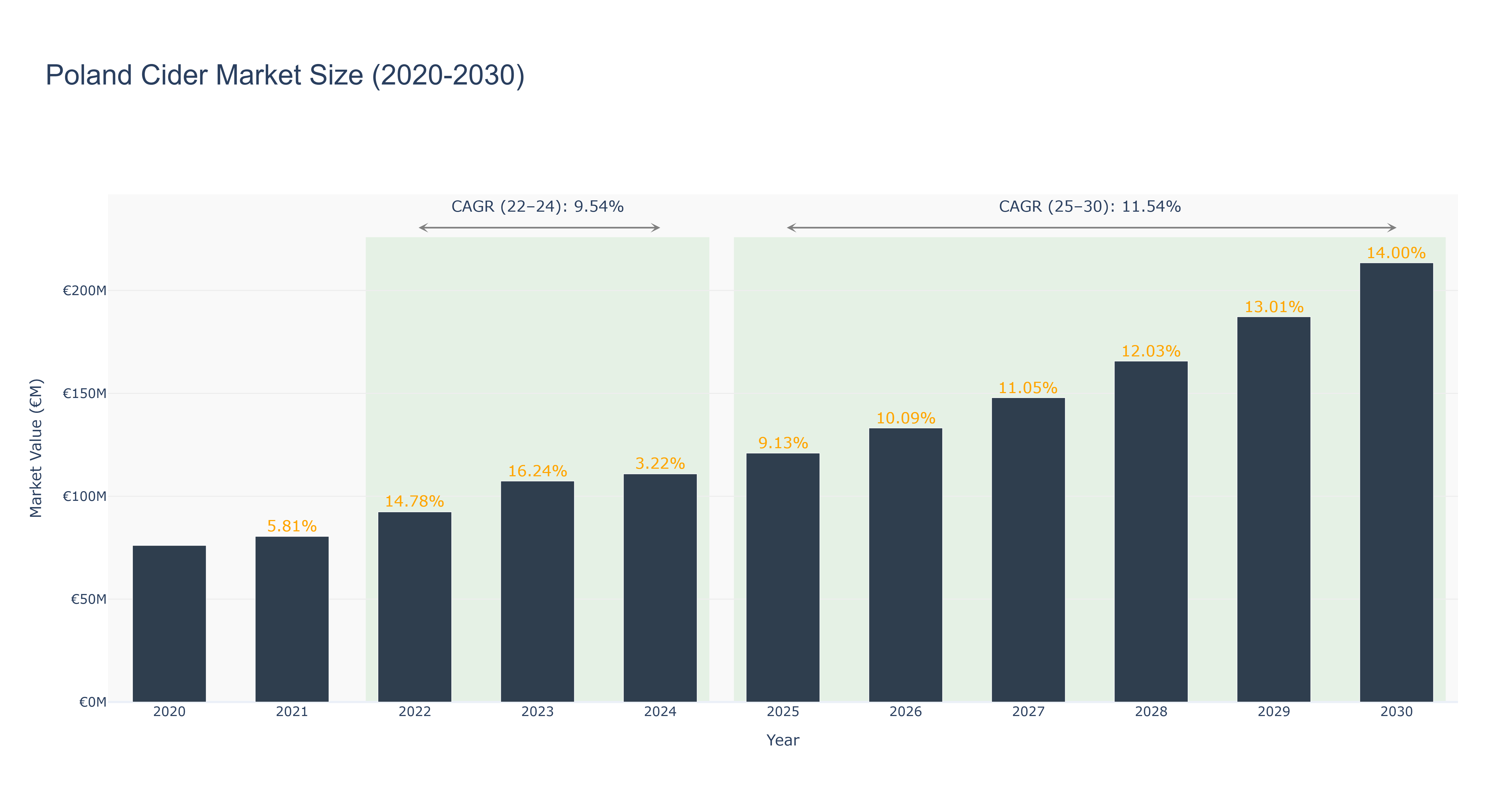 Poland Cider Market Size (2020-2030)