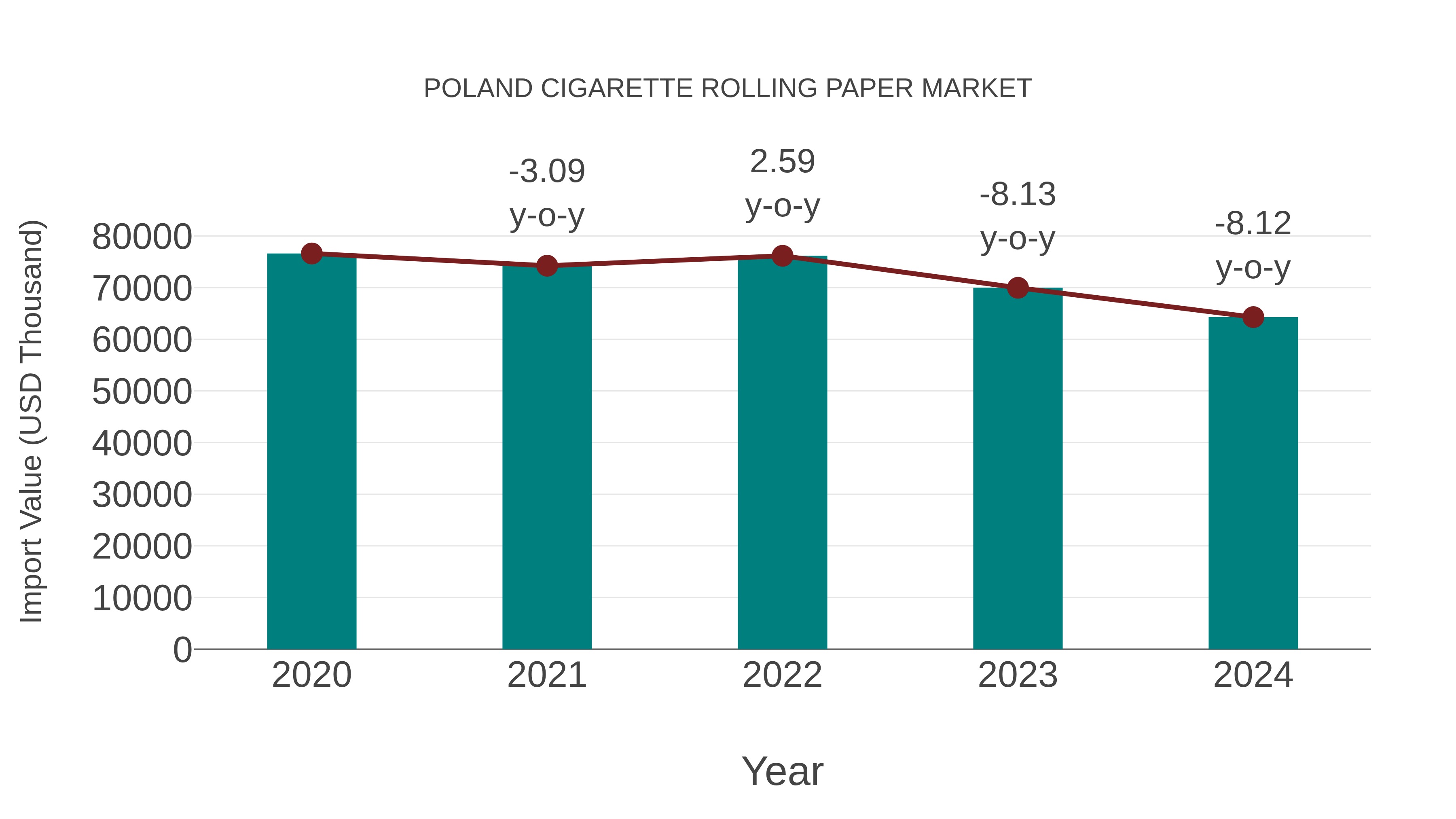  Poland Cigarette Rolling Paper Market: Import Trend Analysis
