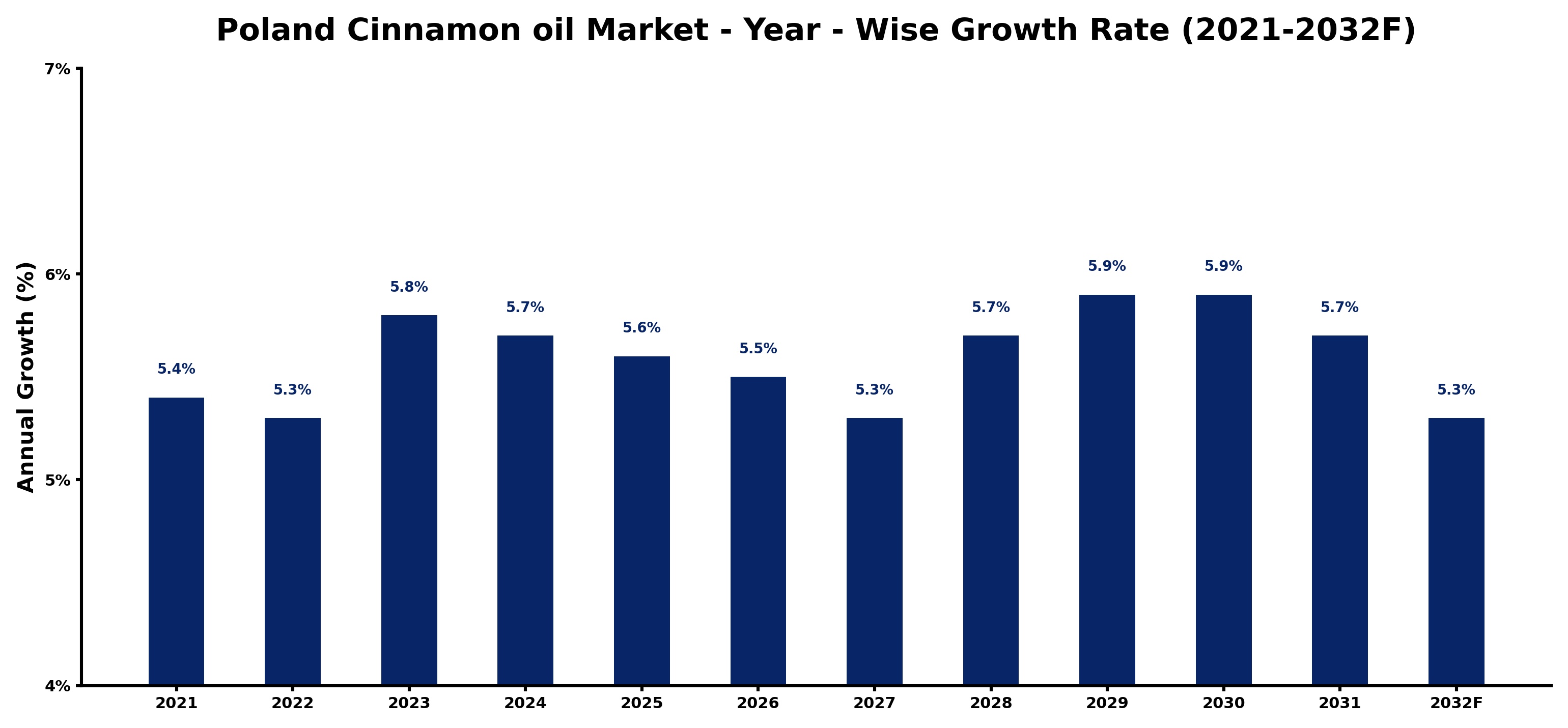 Poland Cinnamon oil Market Year-wise Growth Rate and Key Drivers