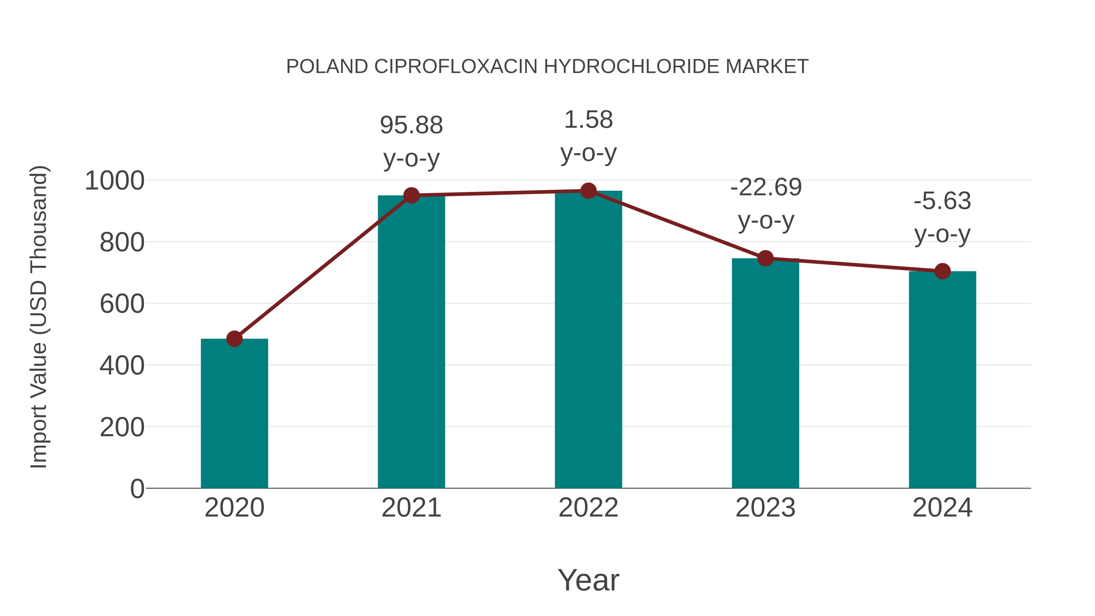 Poland Ciprofloxacin Hydrochloride Market: Import Trend Analysis