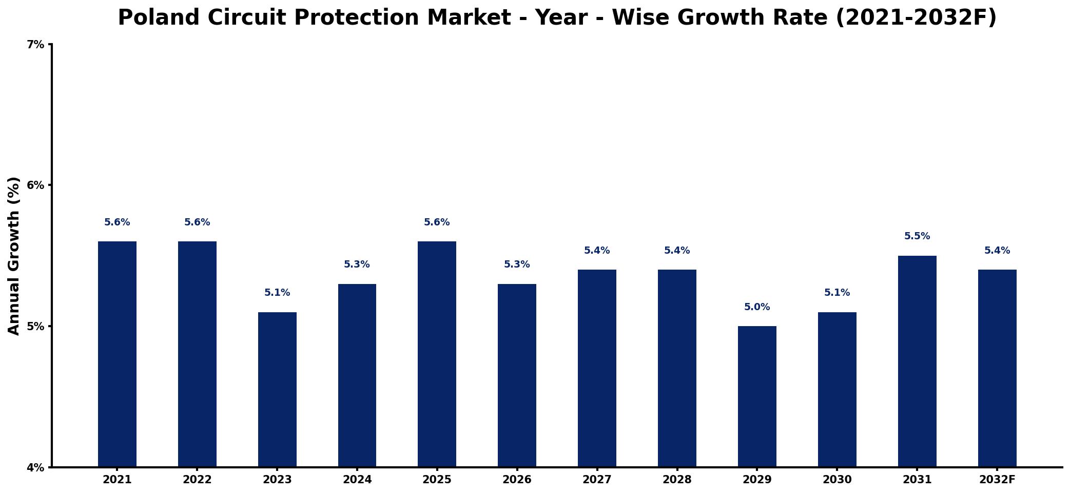 Poland Circuit Protection Market Year-wise Growth Rate and Key Drivers