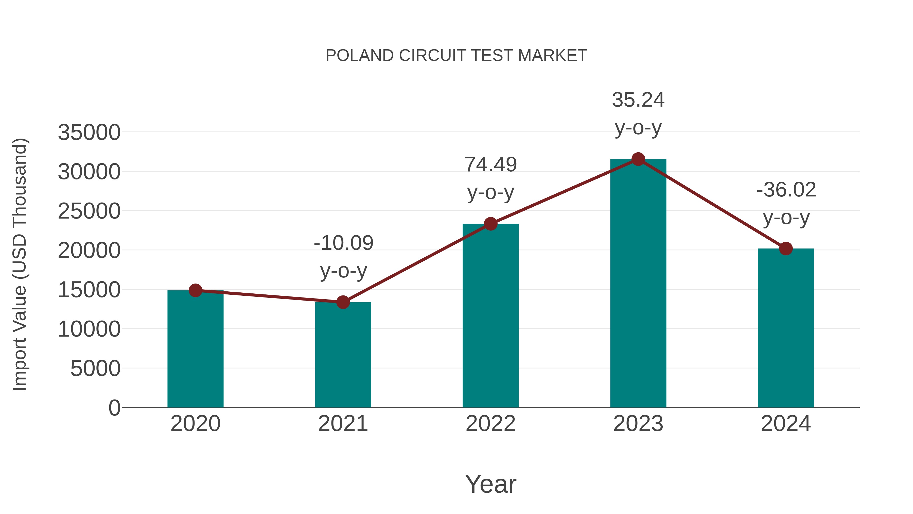  Poland Circuit Test Market: Import Trend Analysis