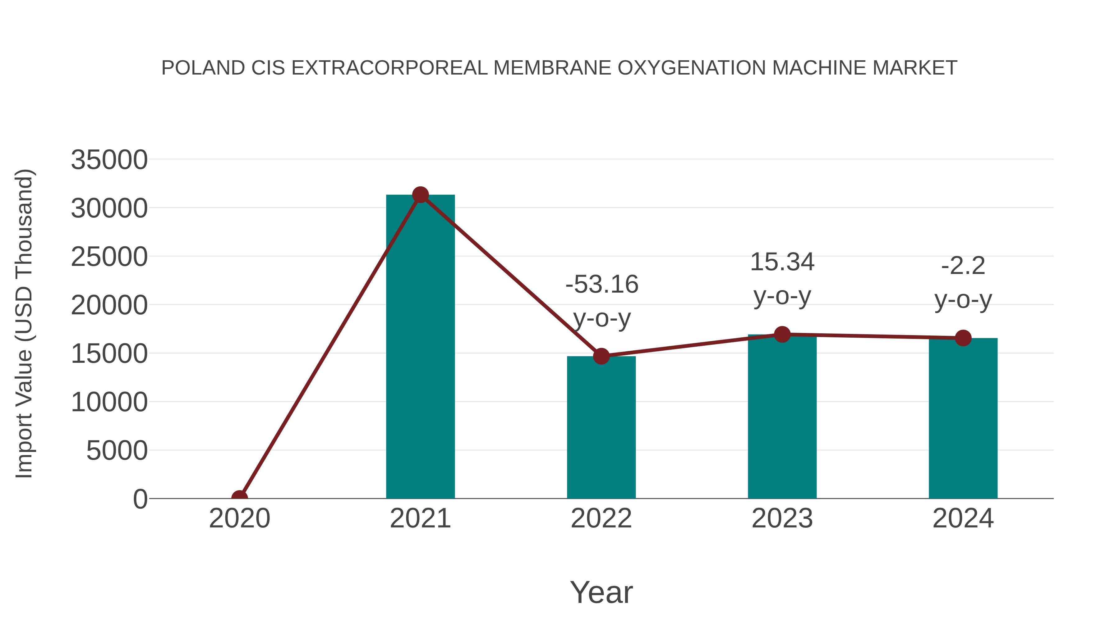  Poland Cis Extracorporeal Membrane Oxygenation Machine Market: Import Trend Analysis