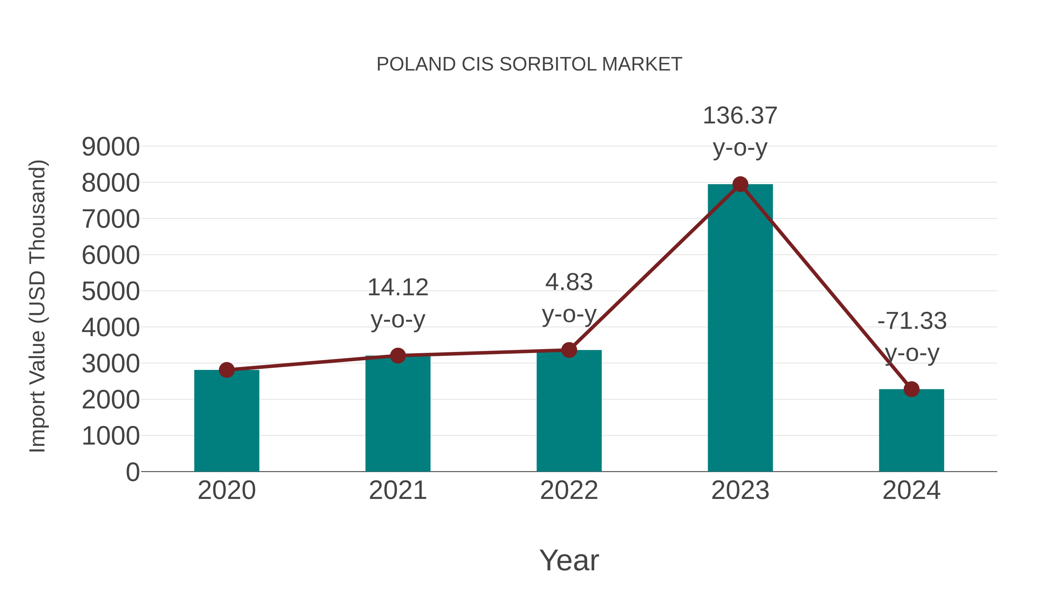  Poland Cis Sorbitol Market: Import Trend Analysis