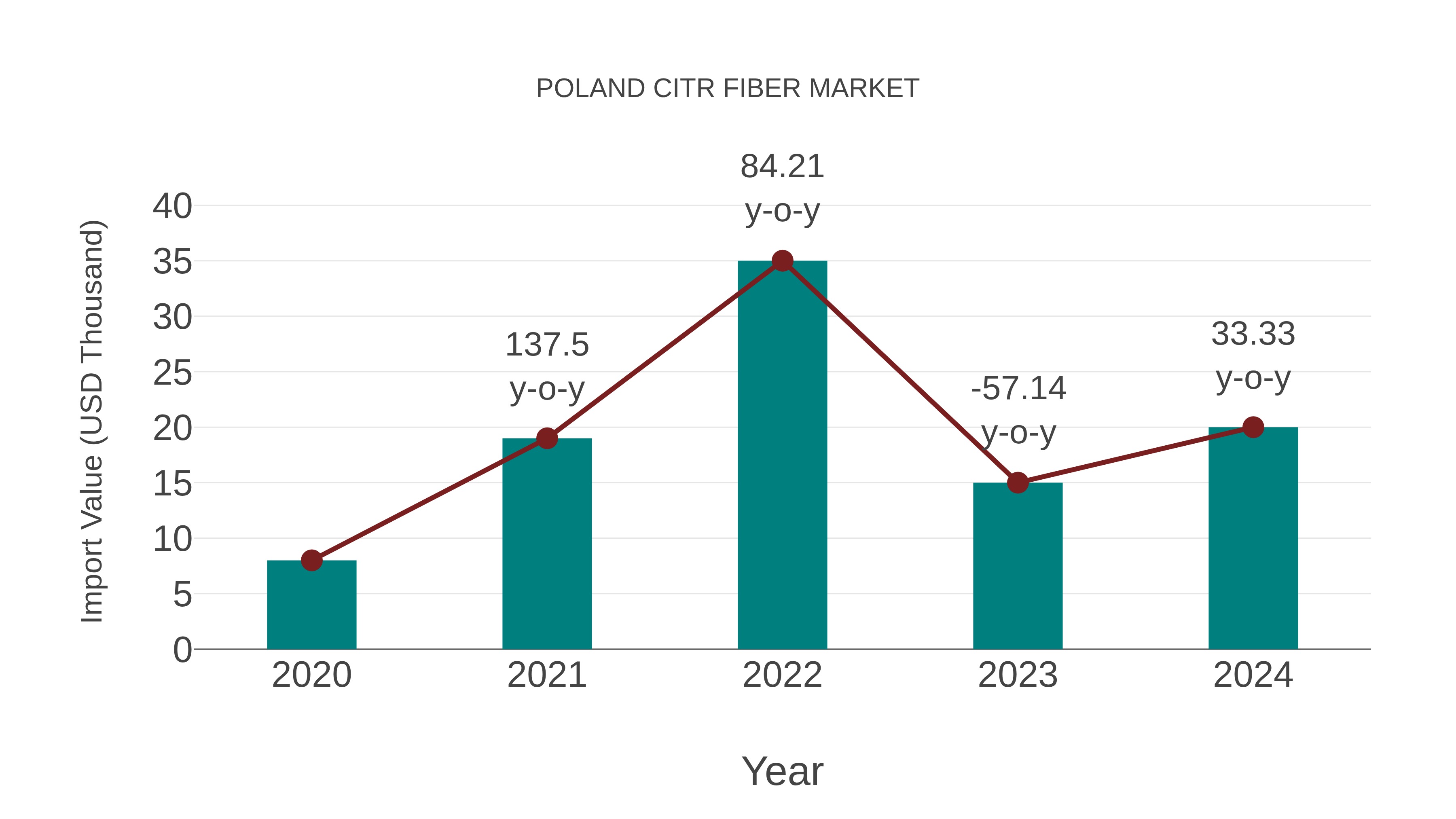  Poland Citr Fiber Market: Import Trend Analysis