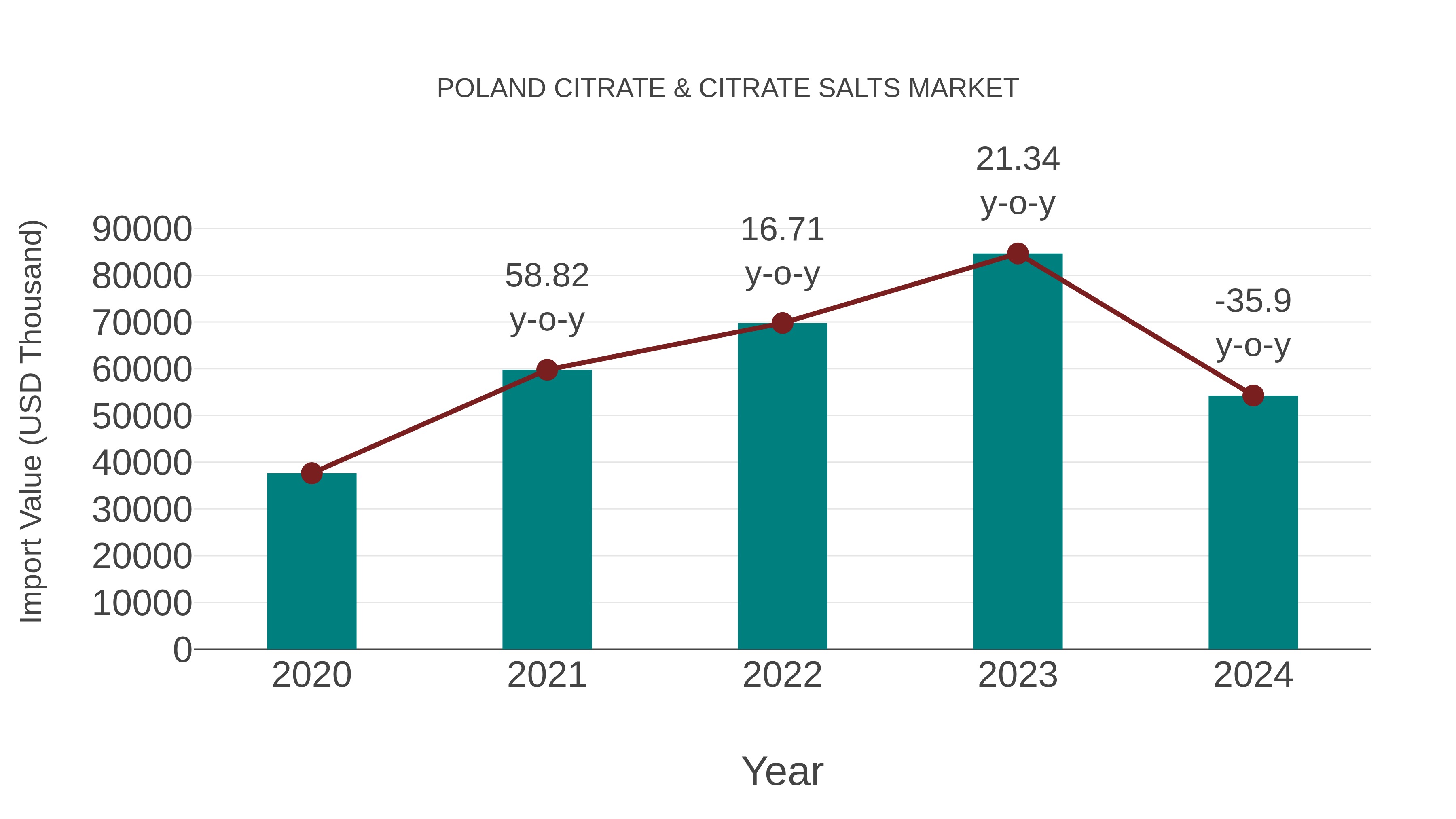 Poland Citrate & Citrate Salts Market: Import Trend Analysis