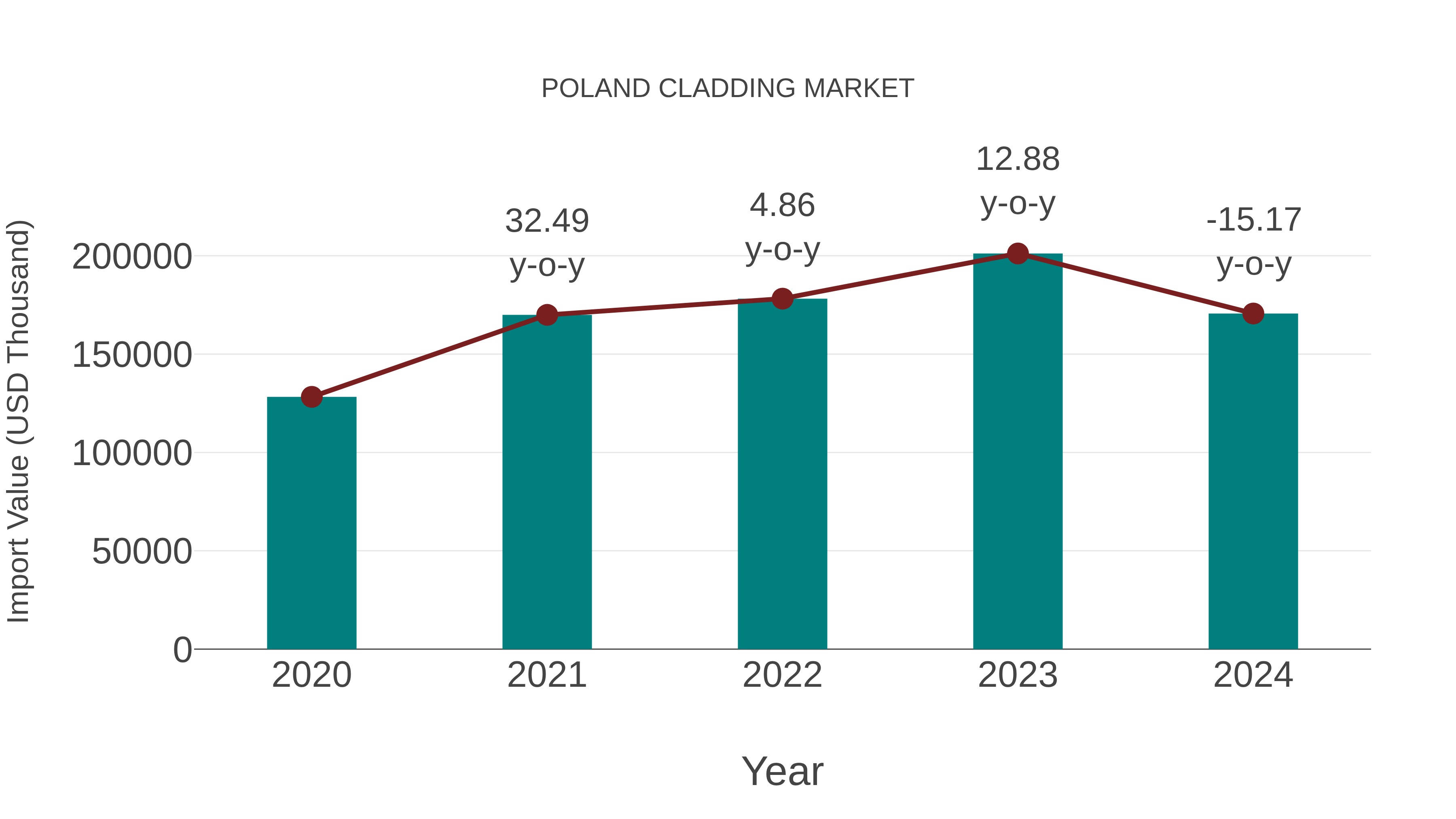  Poland Cladding Market: Import Trend Analysis