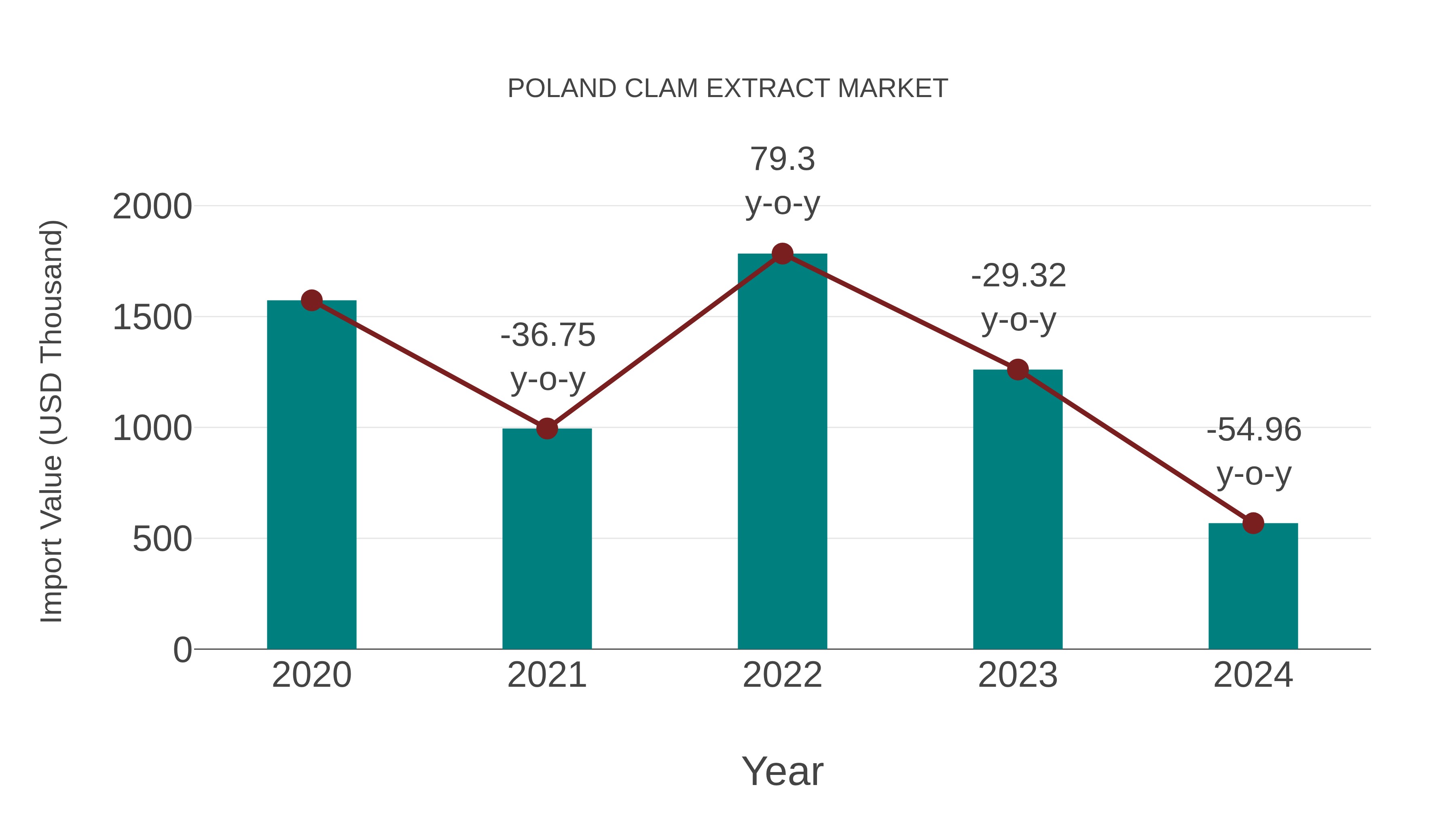  Poland Clam Extract Market: Import Trend Analysis