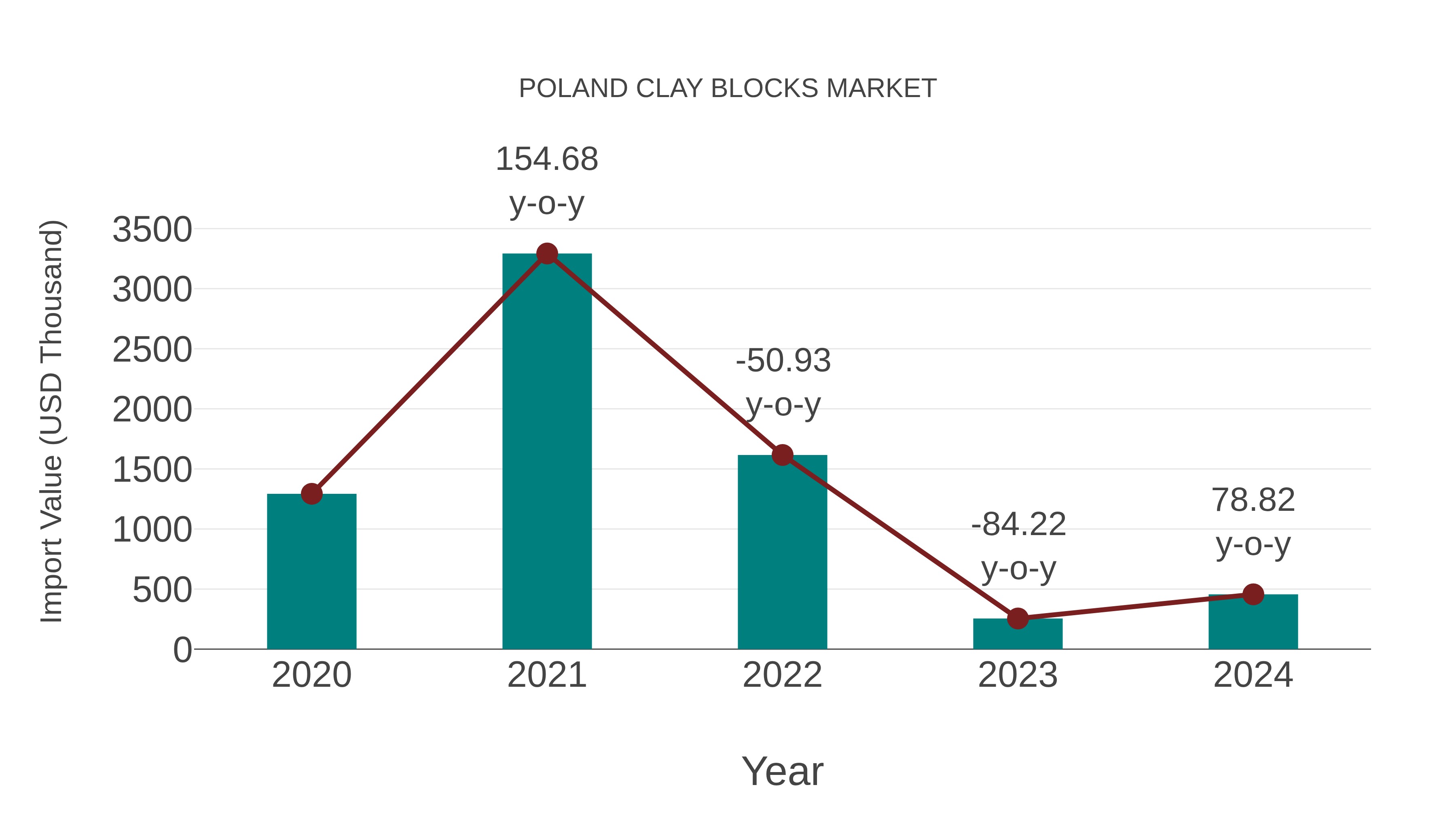  Poland Clay Blocks Market: Import Trend Analysis