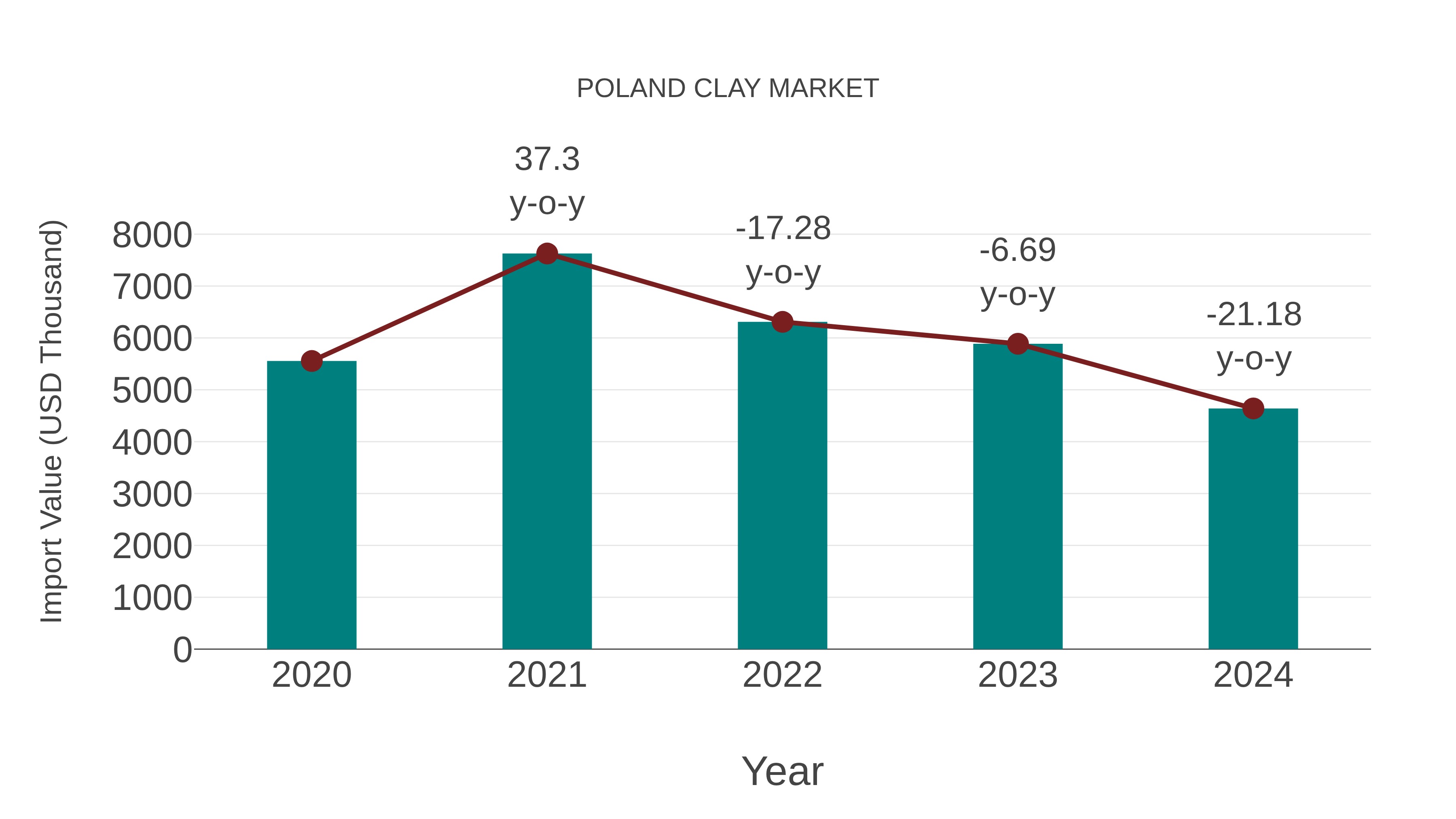  Poland Clay Market: Import Trend Analysis