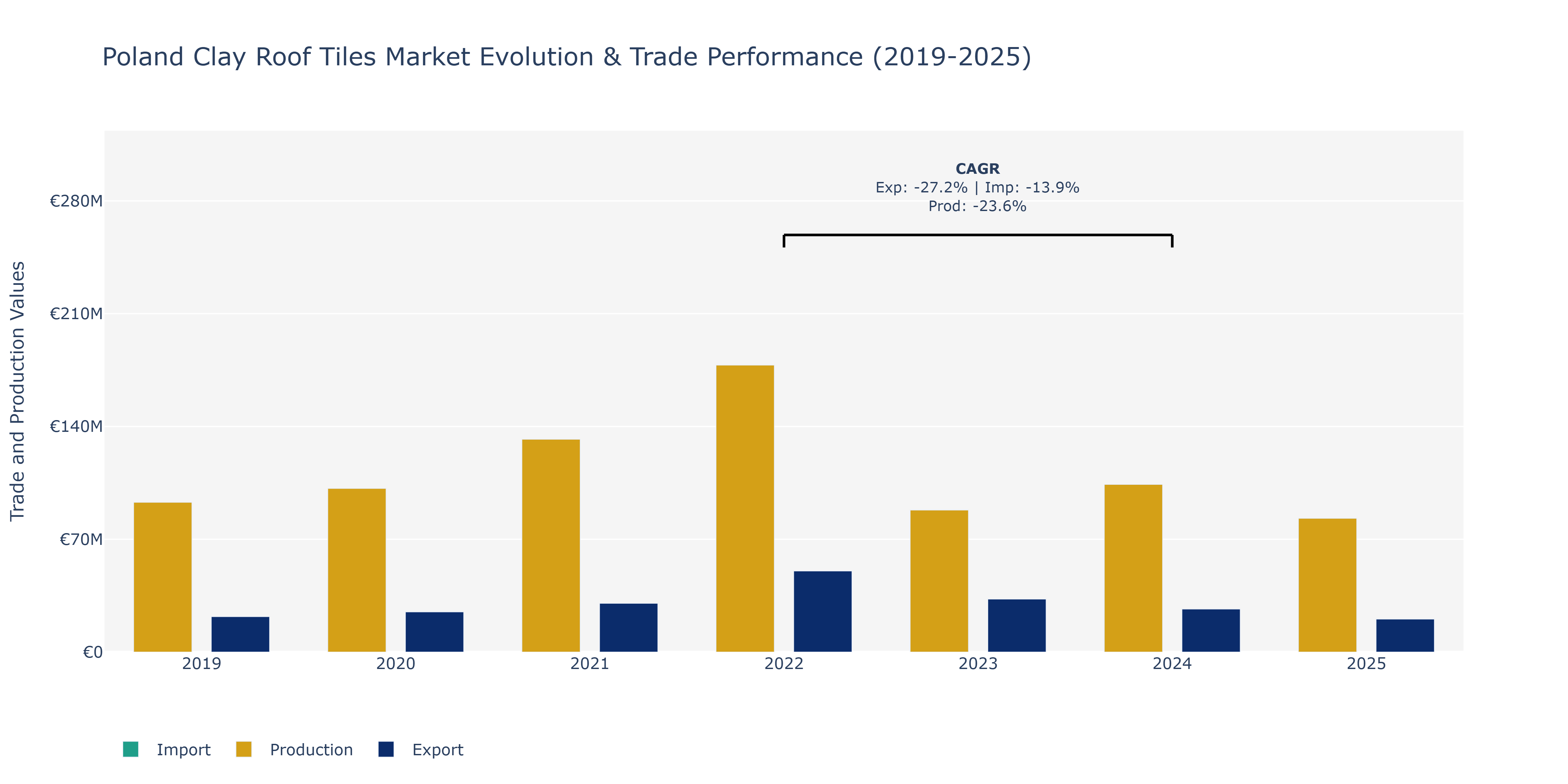 Poland Clay Roof Tiles Market: Production & Trade Performance (2019-2025)
