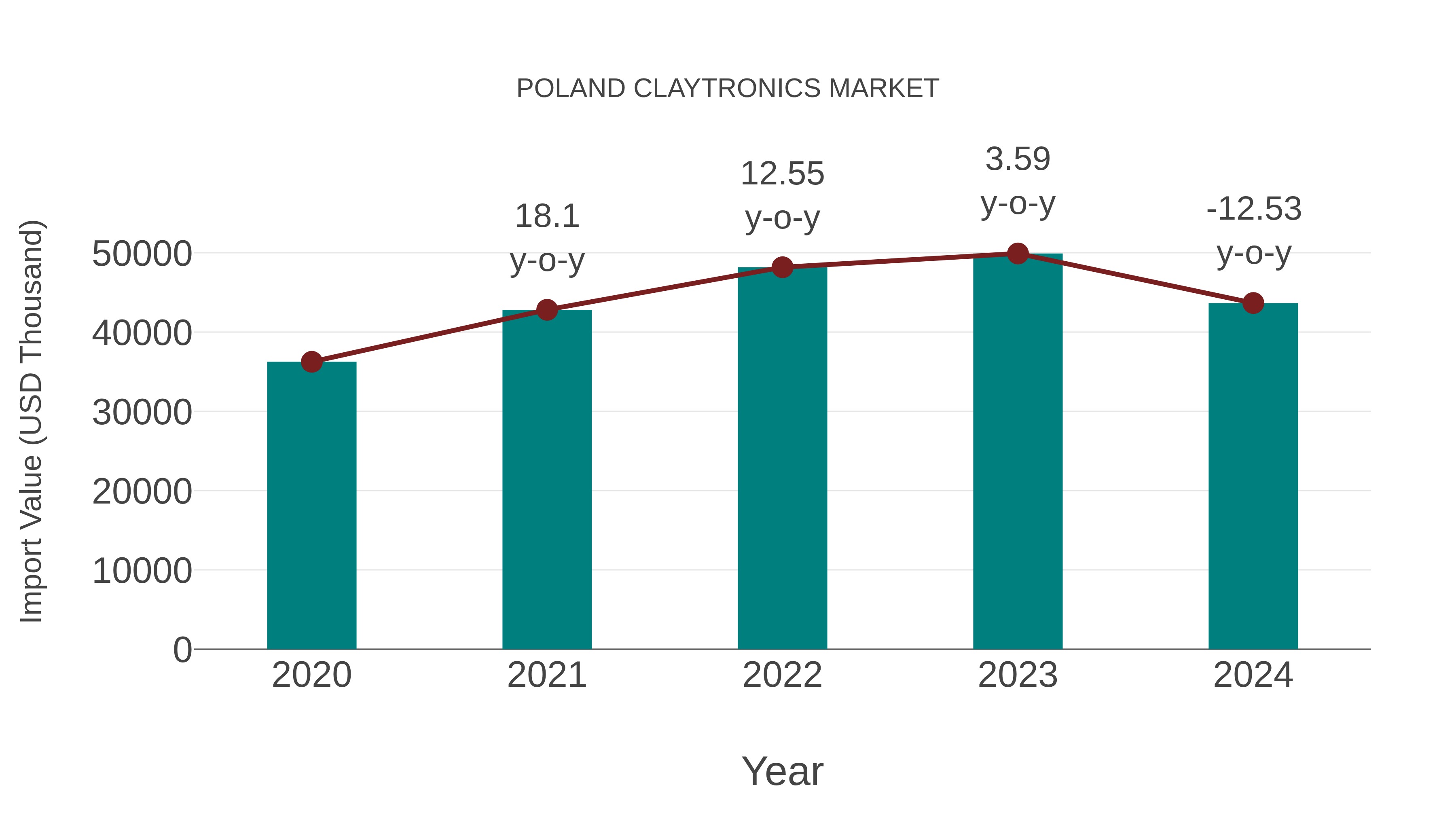  Poland Claytronics Market: Import Trend Analysis