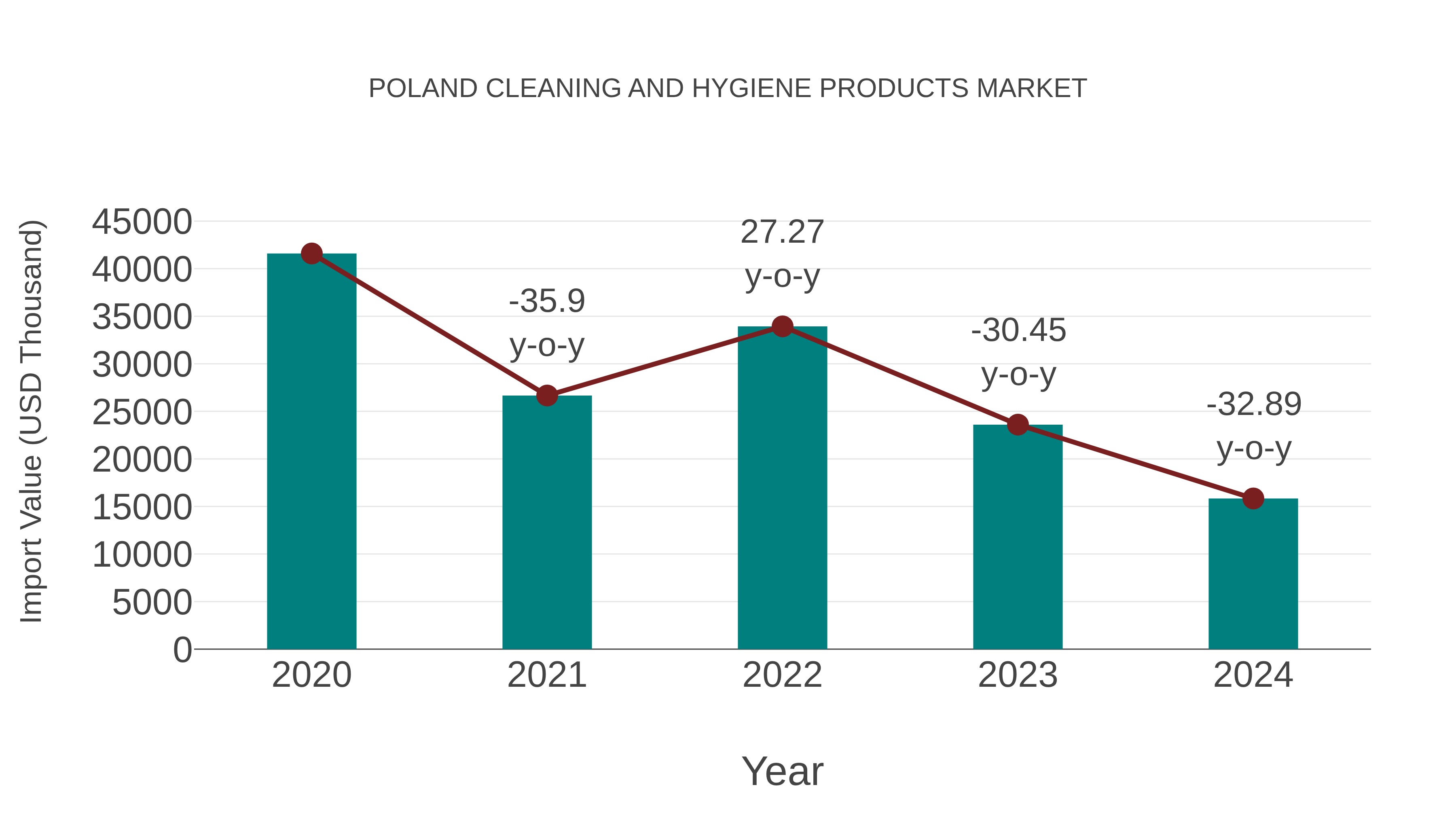  Poland Cleaning and Hygiene Products Market: Import Trend Analysis