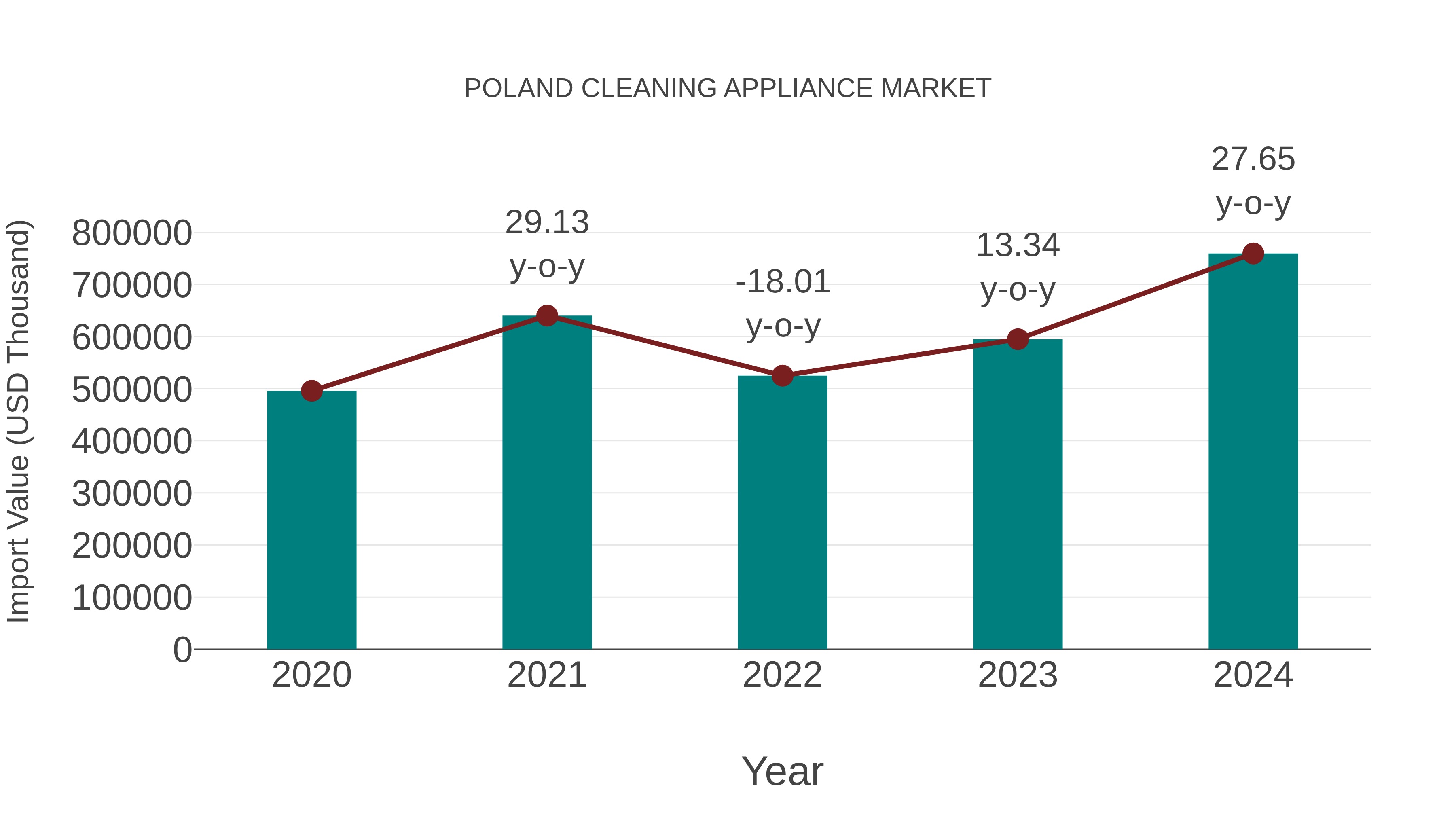  Poland Cleaning Appliance Market: Import Trend Analysis