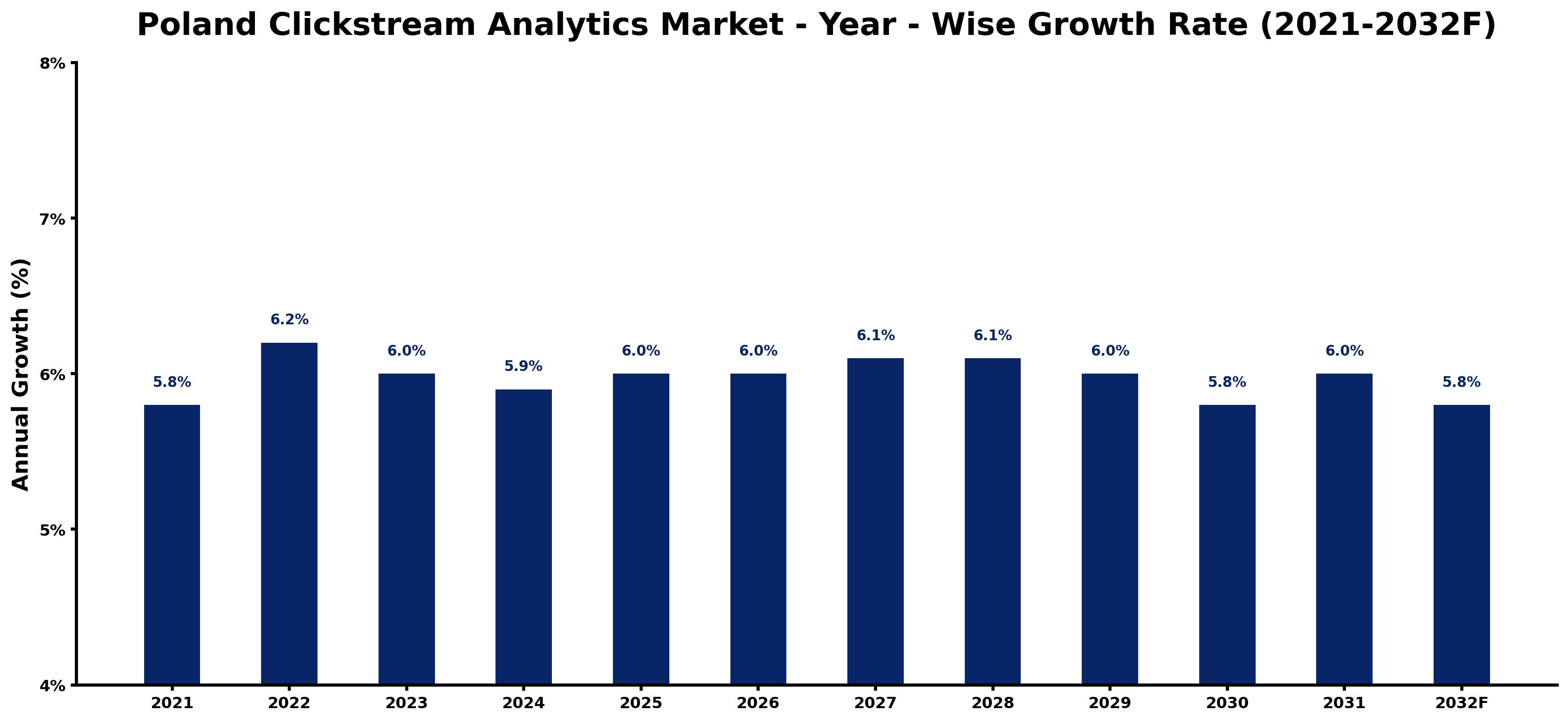 Poland Clickstream Analytics Market Year-wise Growth Rate and Key Drivers