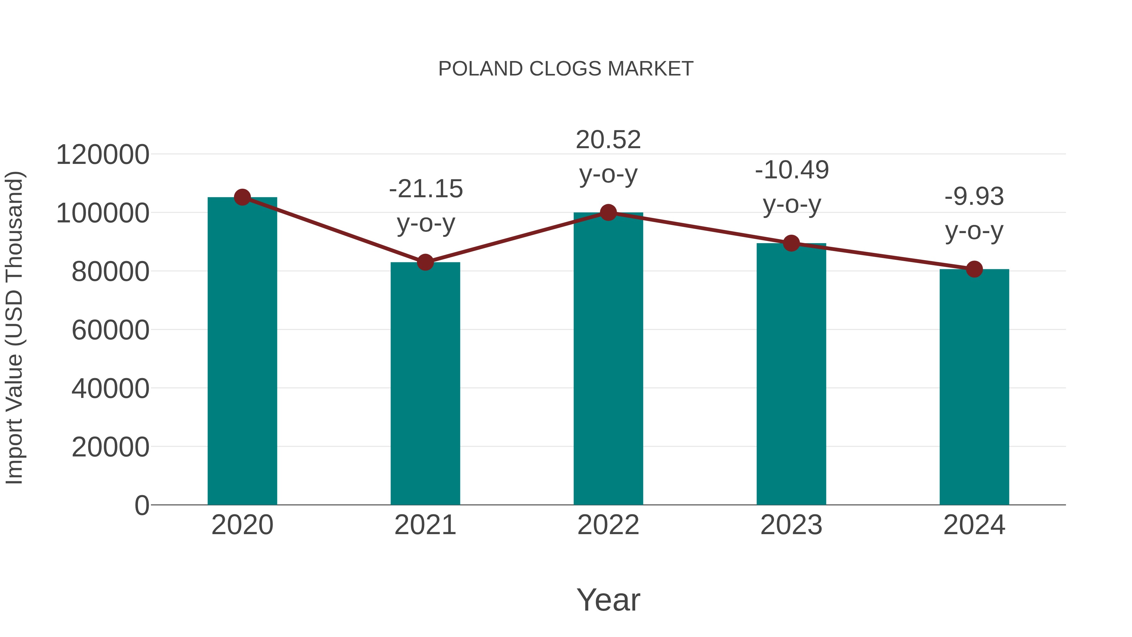  Poland Clogs Market: Import Trend Analysis