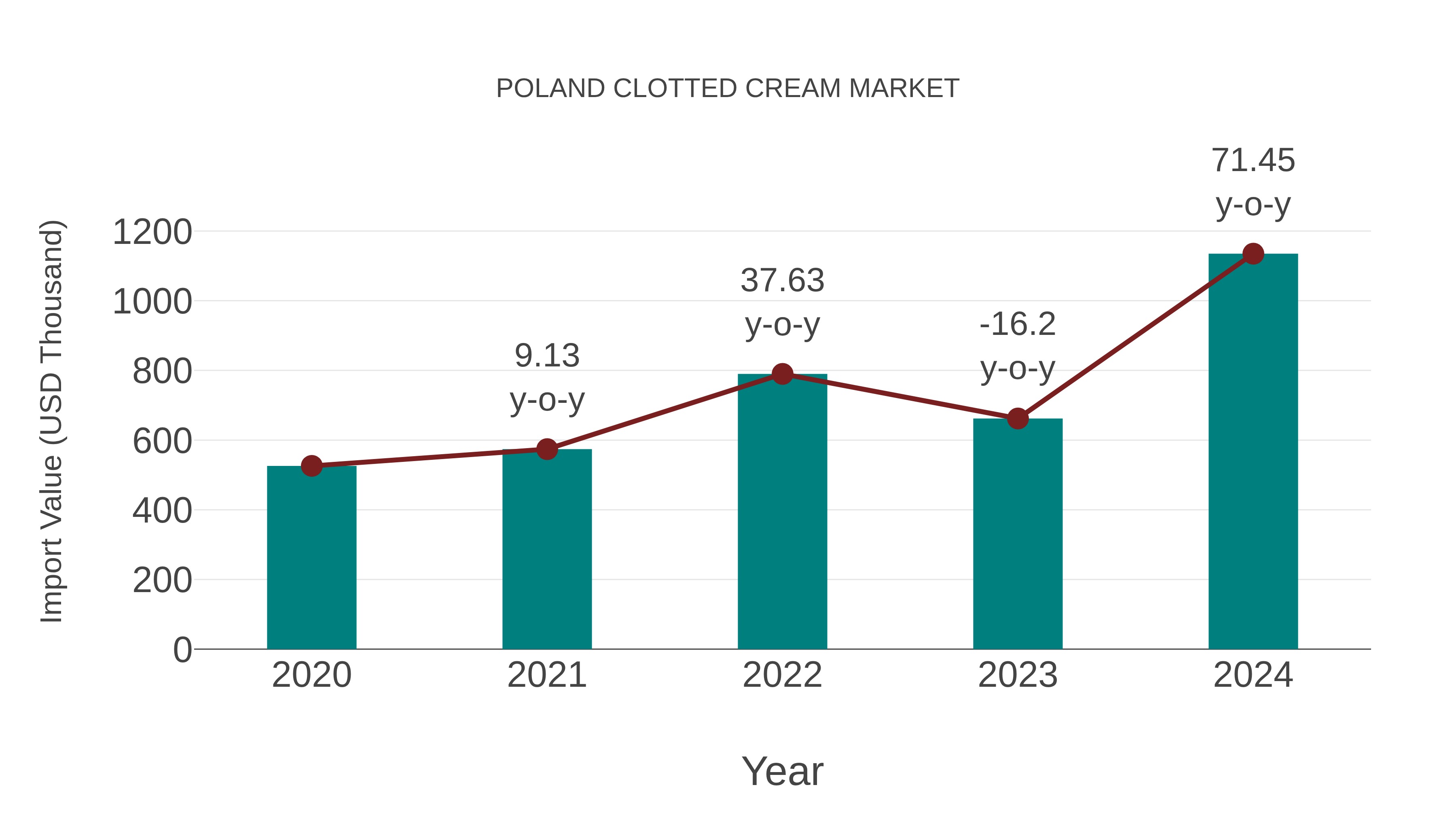  Poland Clotted Cream Market: Import Trend Analysis