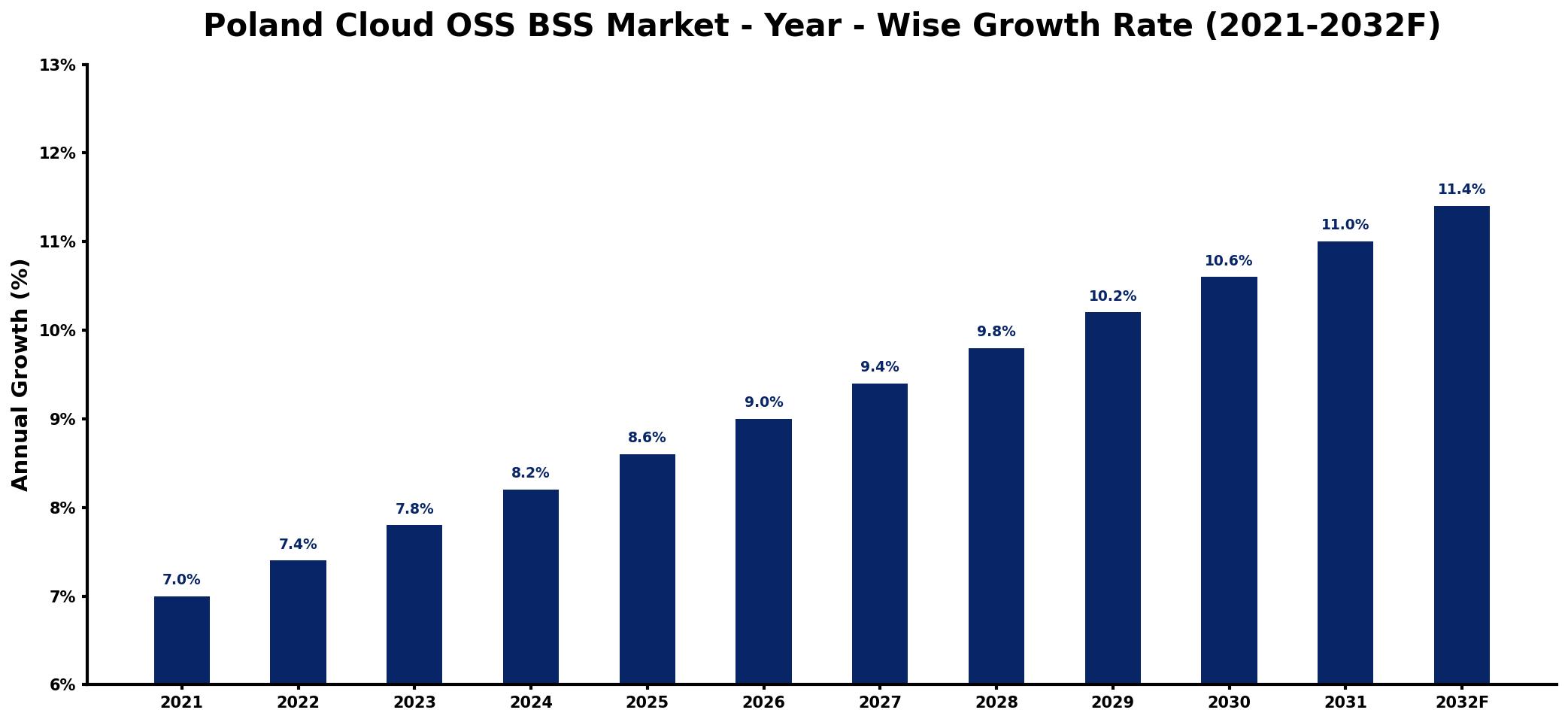Poland Cloud OSS BSS Market Year-wise Growth Rate and Key Drivers