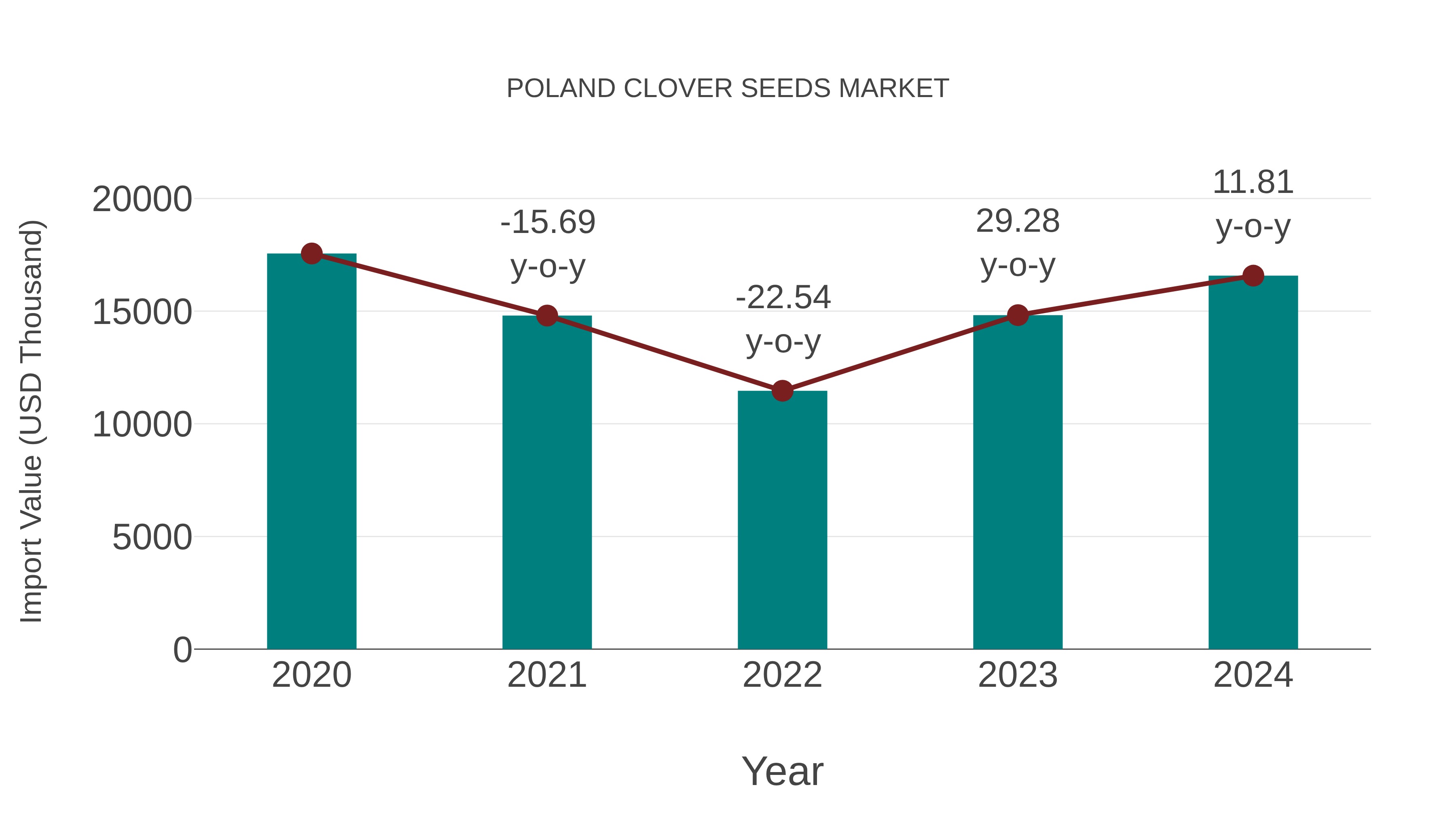  Poland Clover Seeds Market: Import Trend Analysis