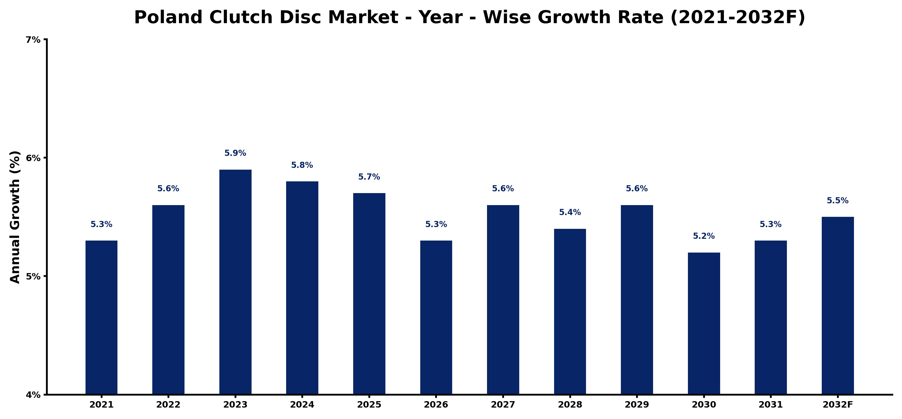 Poland Clutch Disc Market Year-wise Growth Rate and Key Drivers