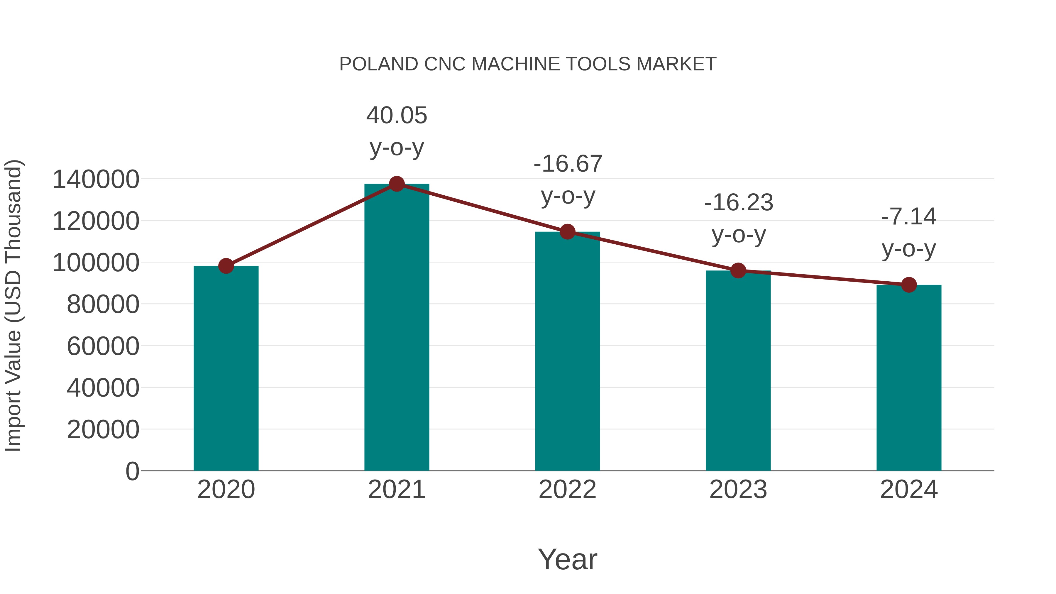  Poland Cnc Machine Tools Market: Import Trend Analysis