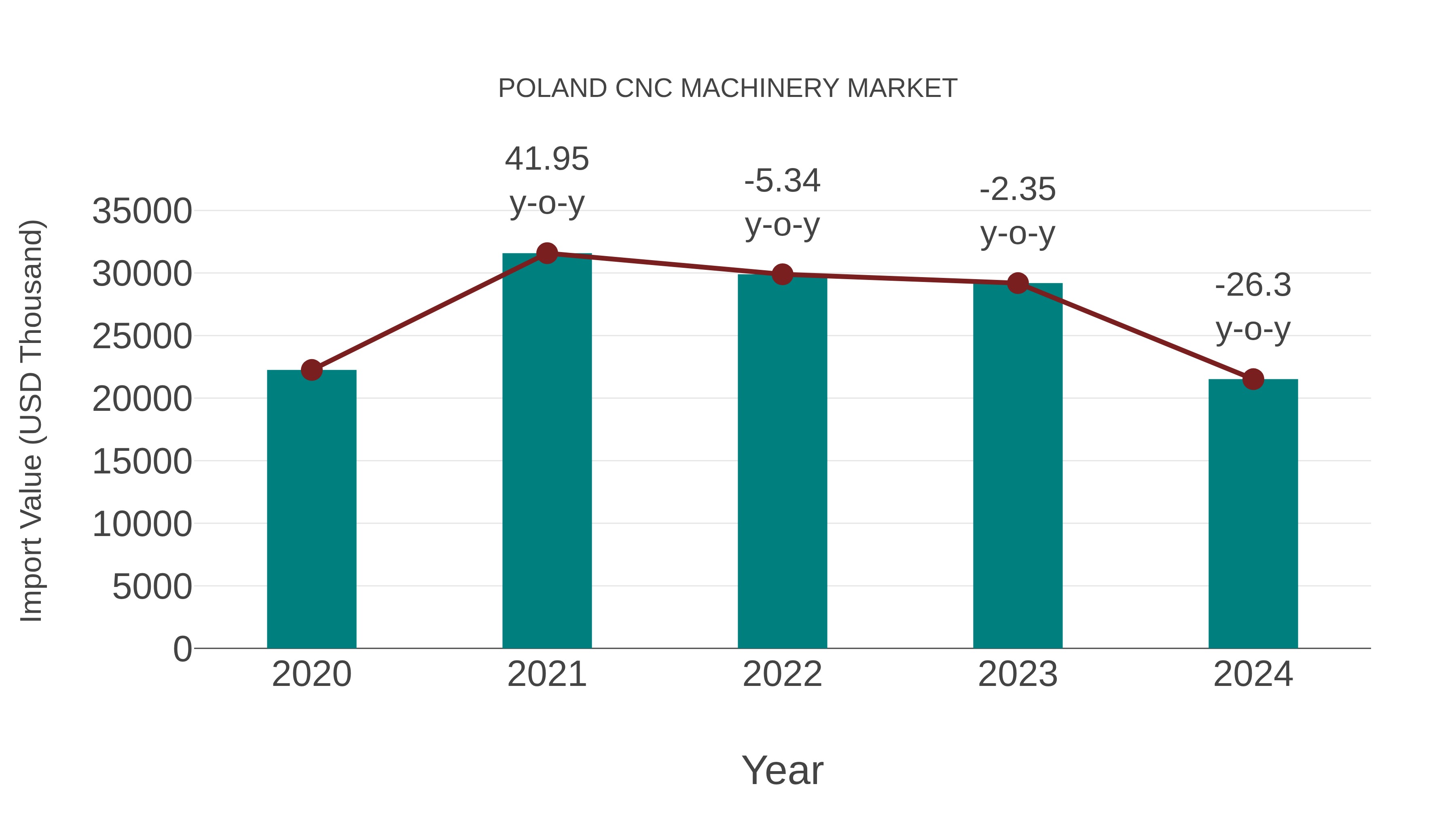  Poland Cnc Machinery Market: Import Trend Analysis